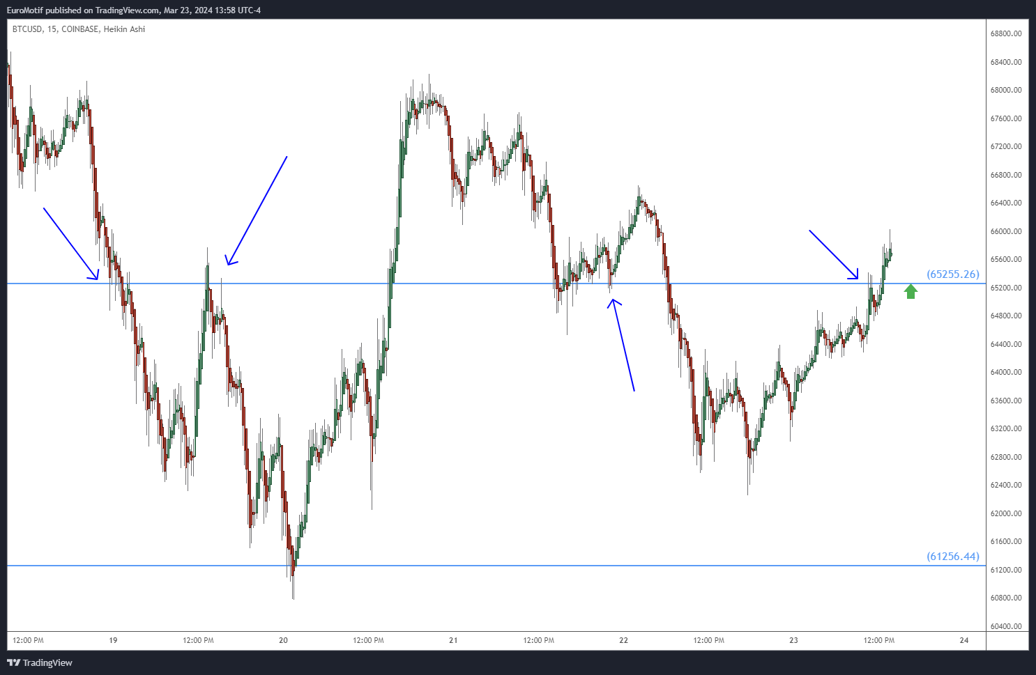 COINBASE:BTCUSD Chart Image by EuroMotif