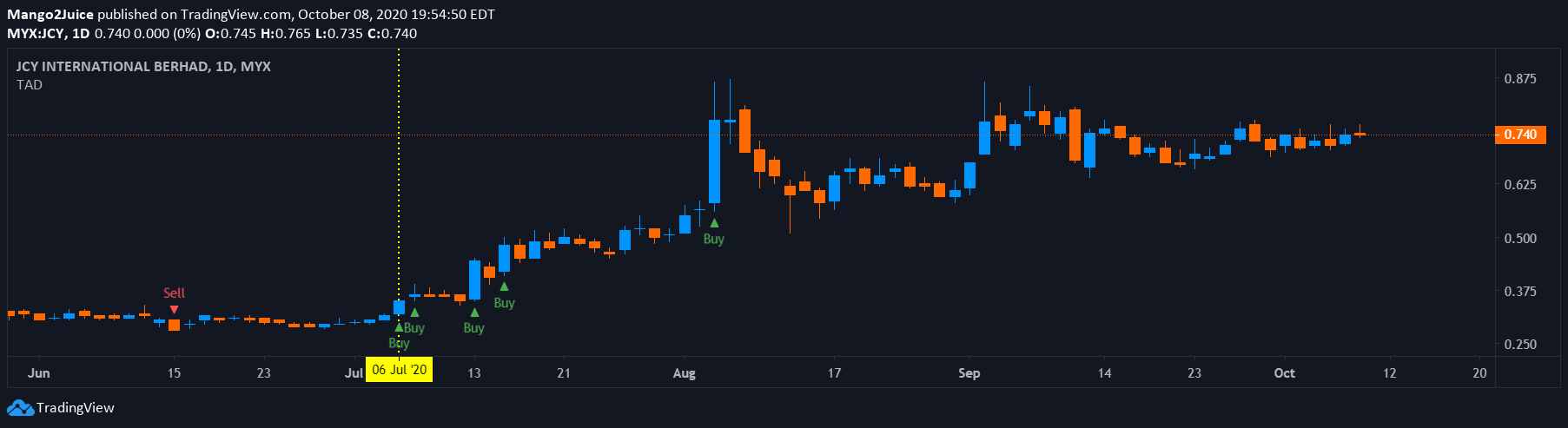  Chart Image