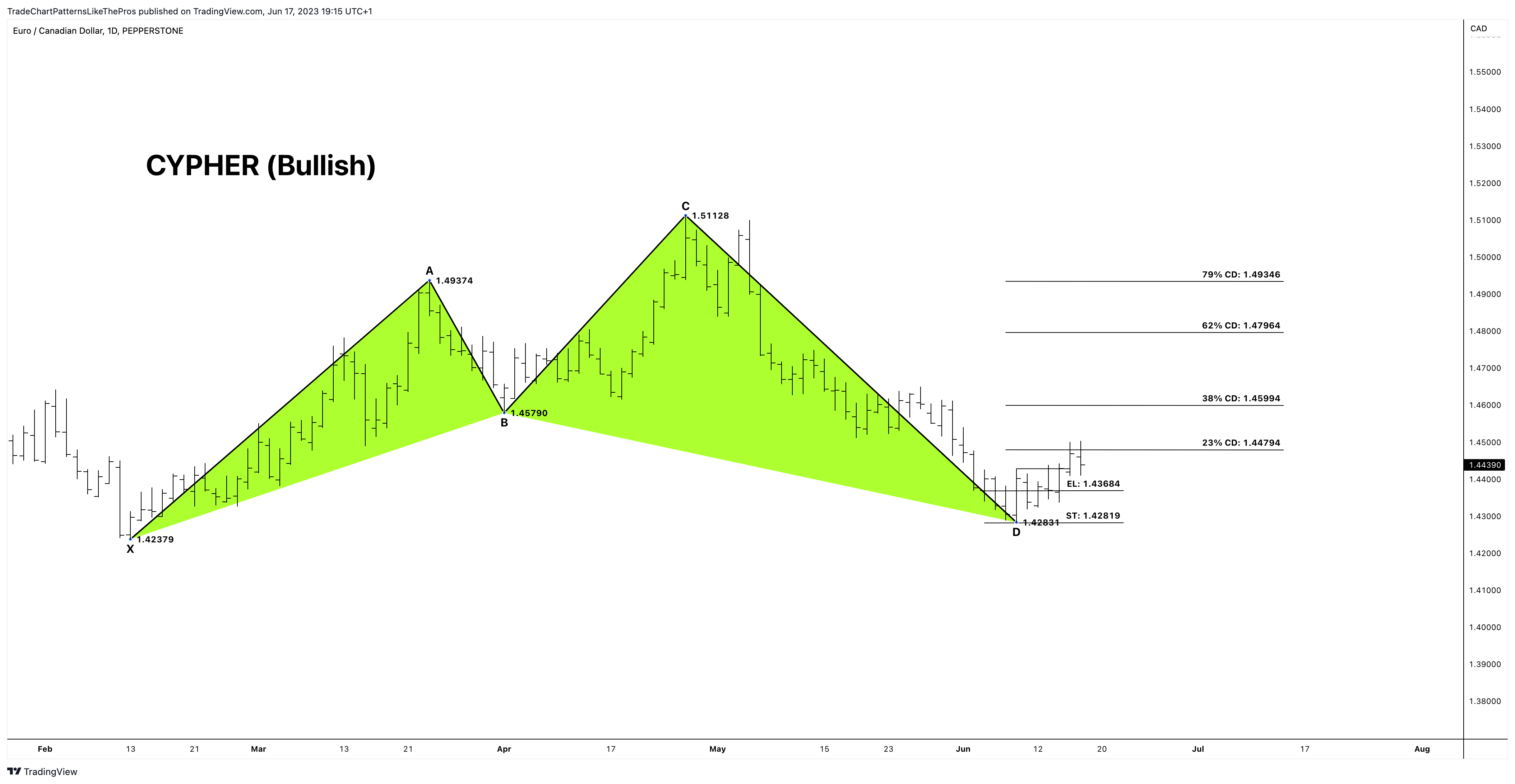 PEPPERSTONE:EURCAD Chart Image by TradeChartPatternsLikeThePros