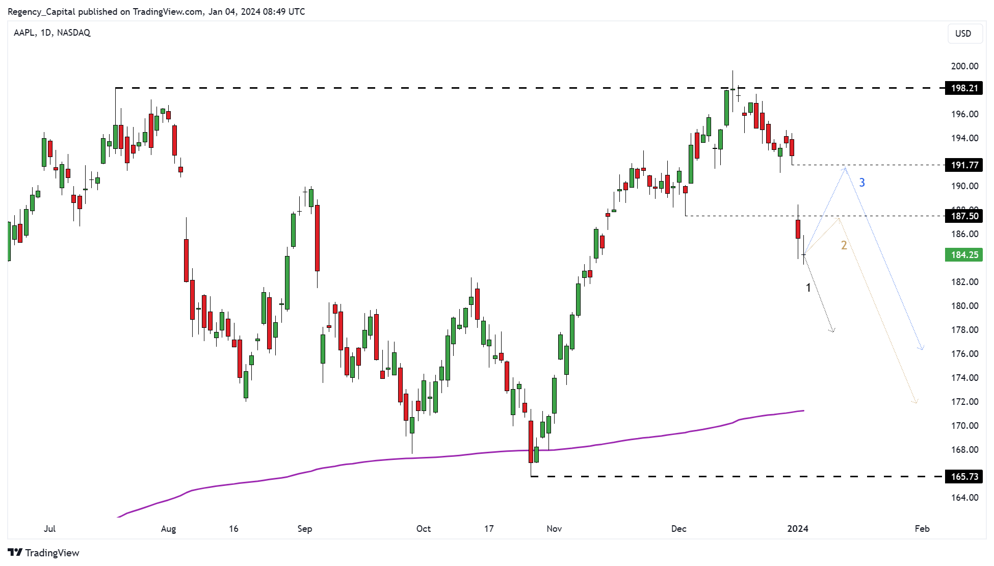 BATS:AAPL Chart Image by Regency_Capital