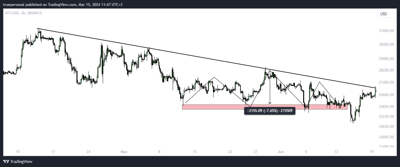 BINANCE:BTCUSD Chart Image by truepersonal