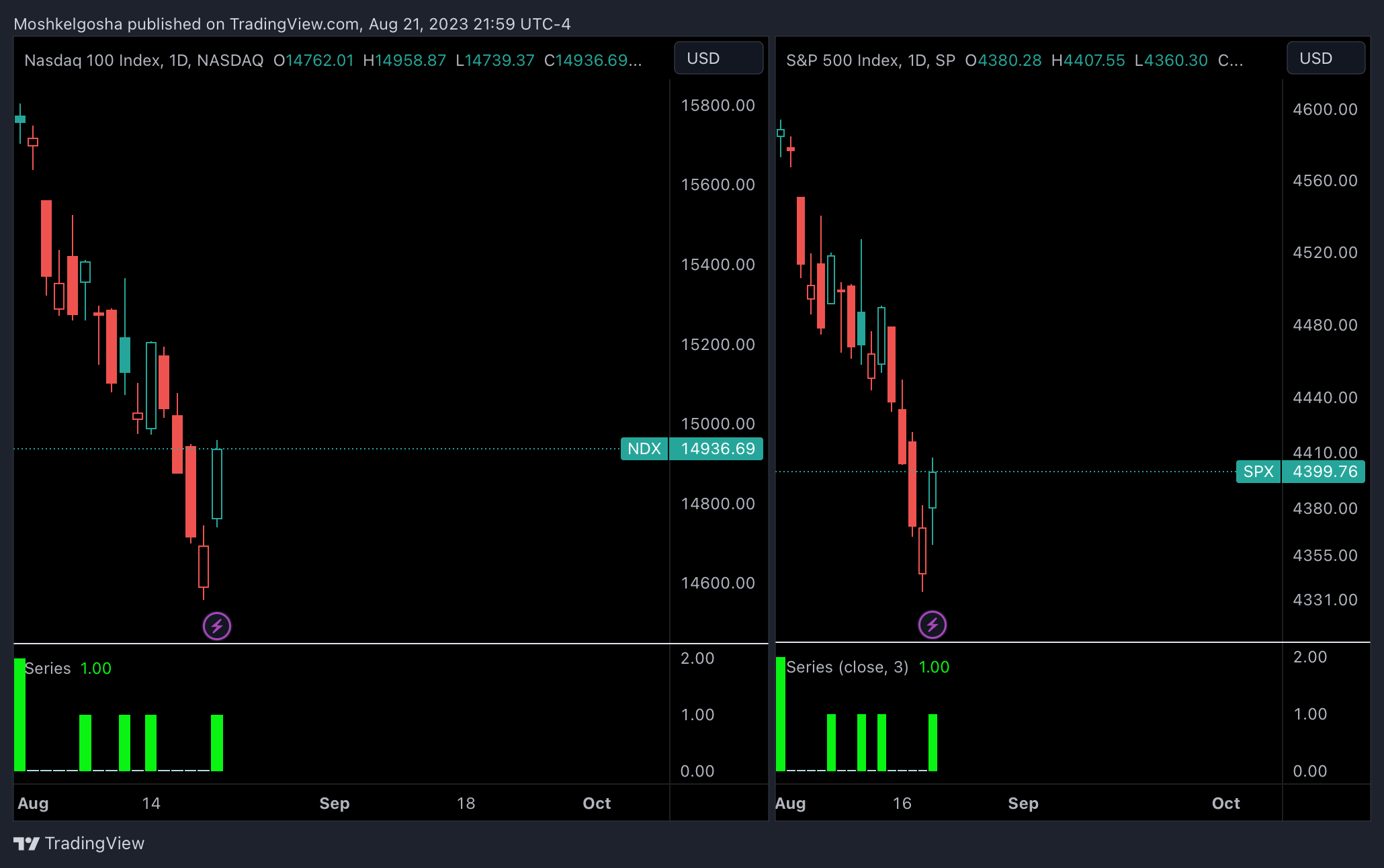 SP:SPX Chart Image by Moshkelgosha