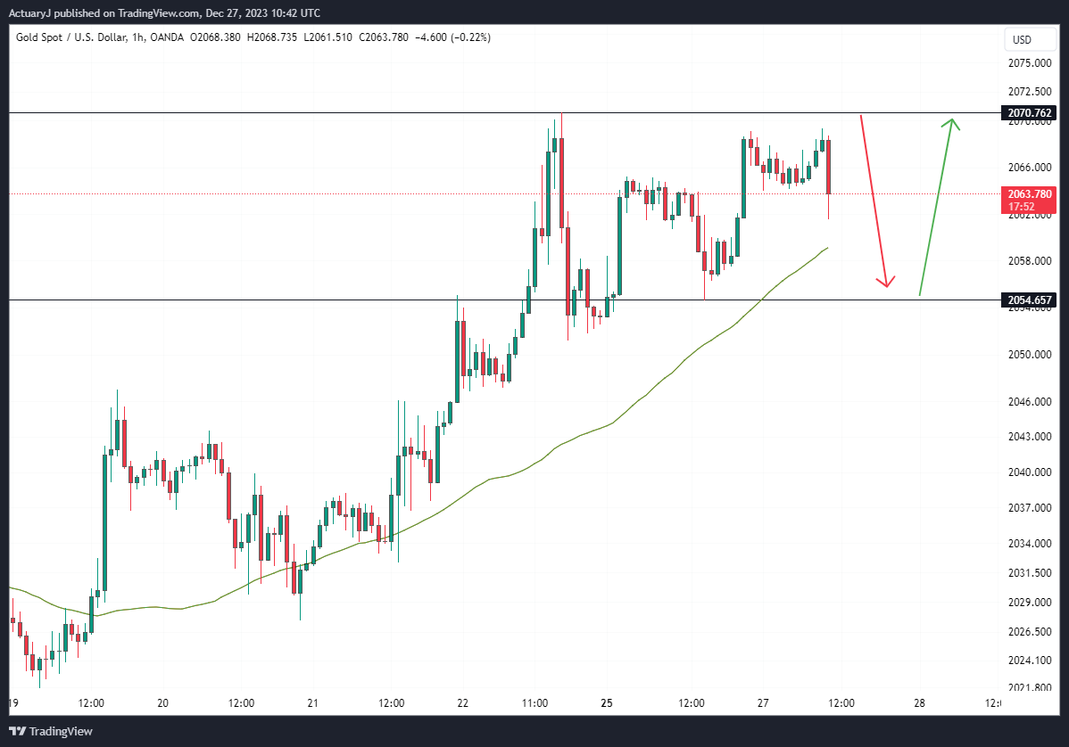 OANDA:XAUUSD Chart Image by ActuaryJ