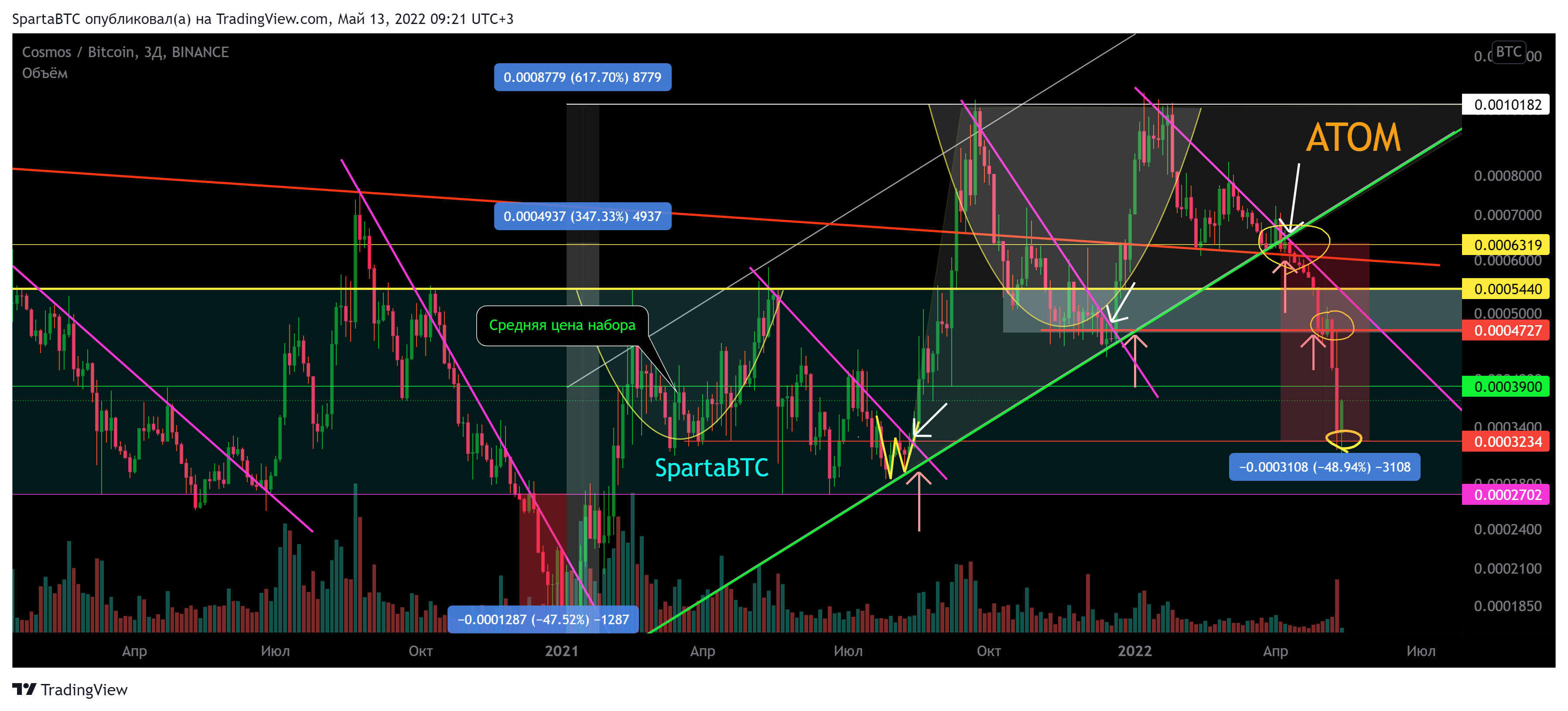 BINANCE:ATOMBTC Chart Image by SpartaBTC