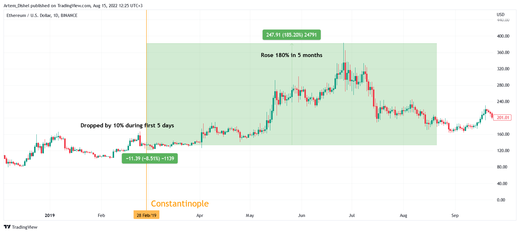 BINANCE:ETHUSD Chart Image by Artem_Dishel