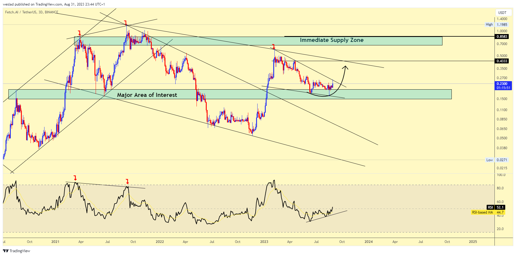 BINANCE:FETUSDT Chart Image by weslad