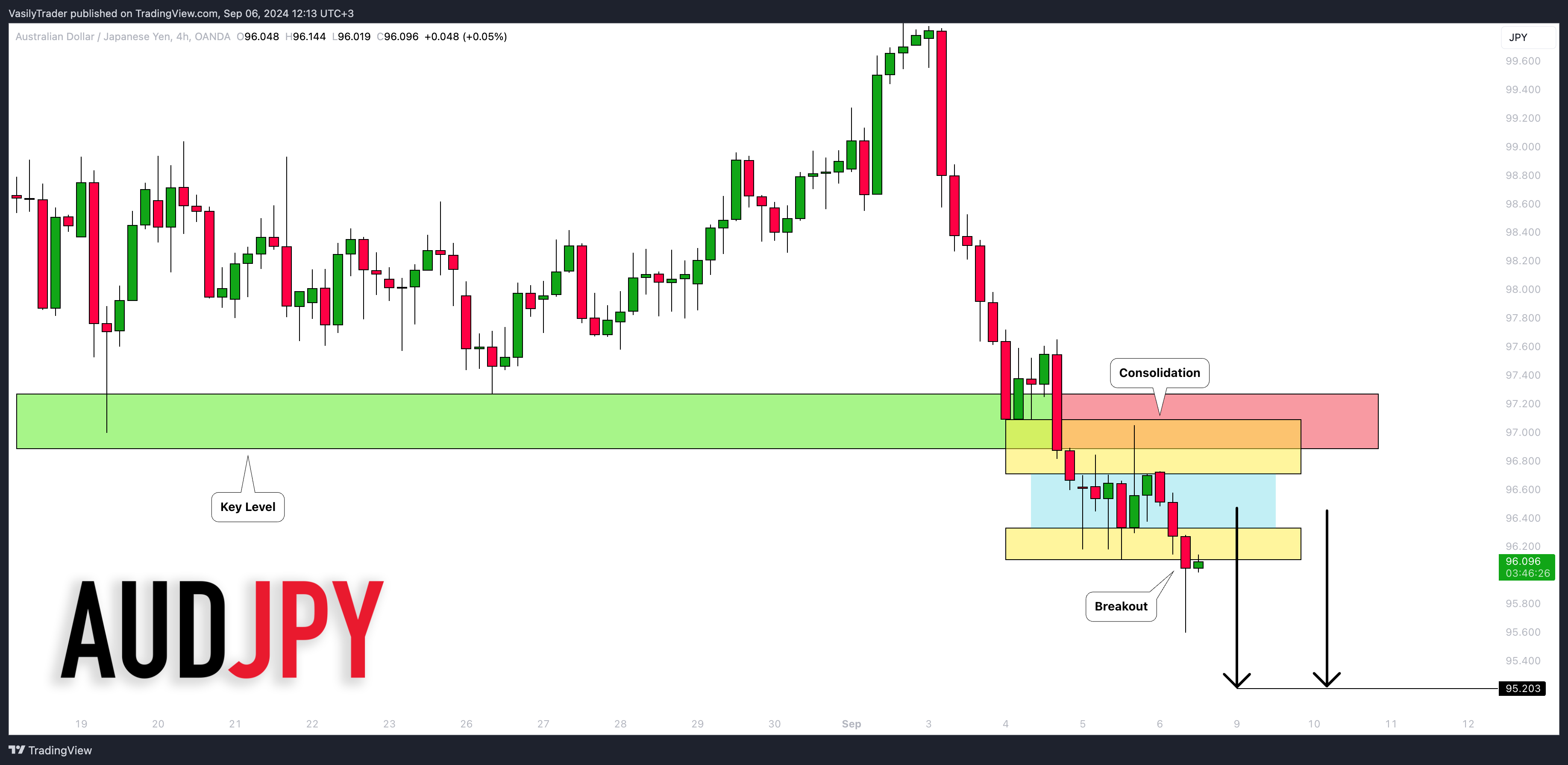 OANDA:AUDJPY Chart Image by VasilyTrader