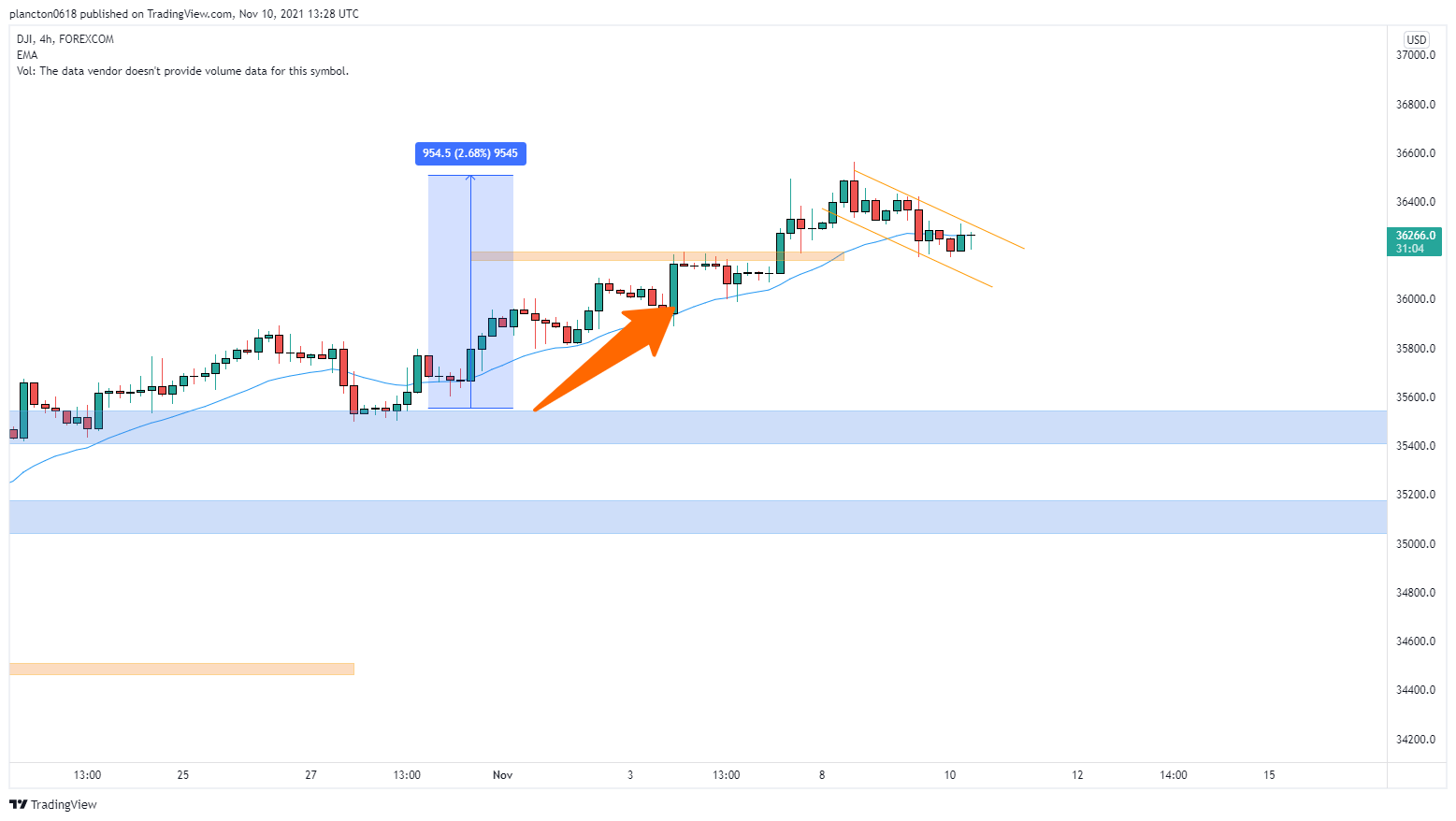 FOREXCOM:DJI Chart Image by InkyGrip