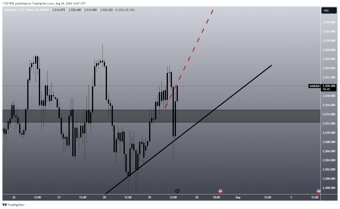 OANDA:XAUUSD Chart Image by 11021992