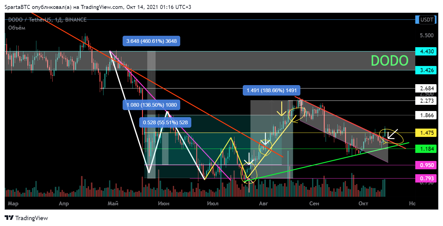 BINANCE:DODOUSDT Chart Image by SpartaBTC