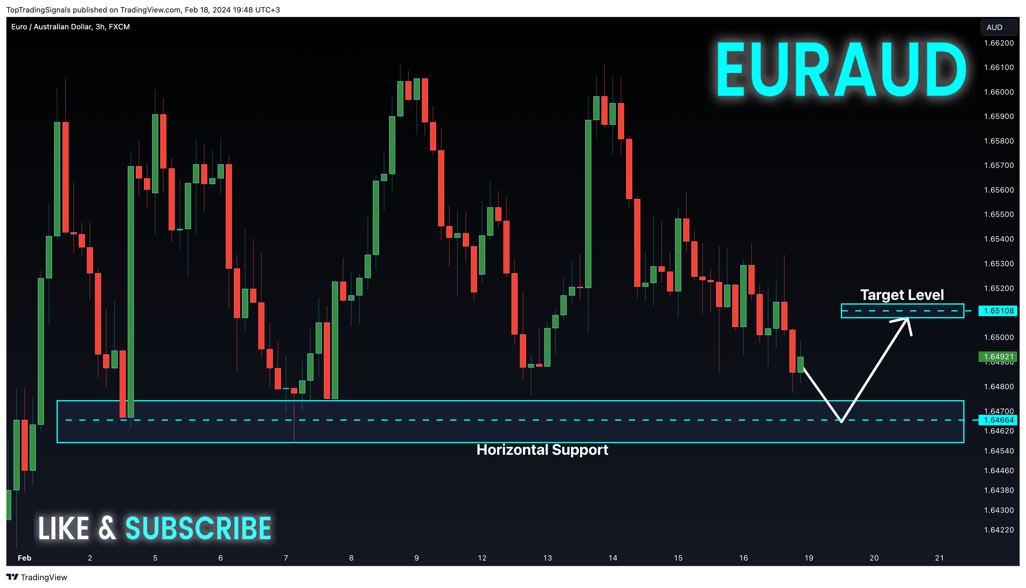 FX:EURAUD Chart Image by TopTradingSignals