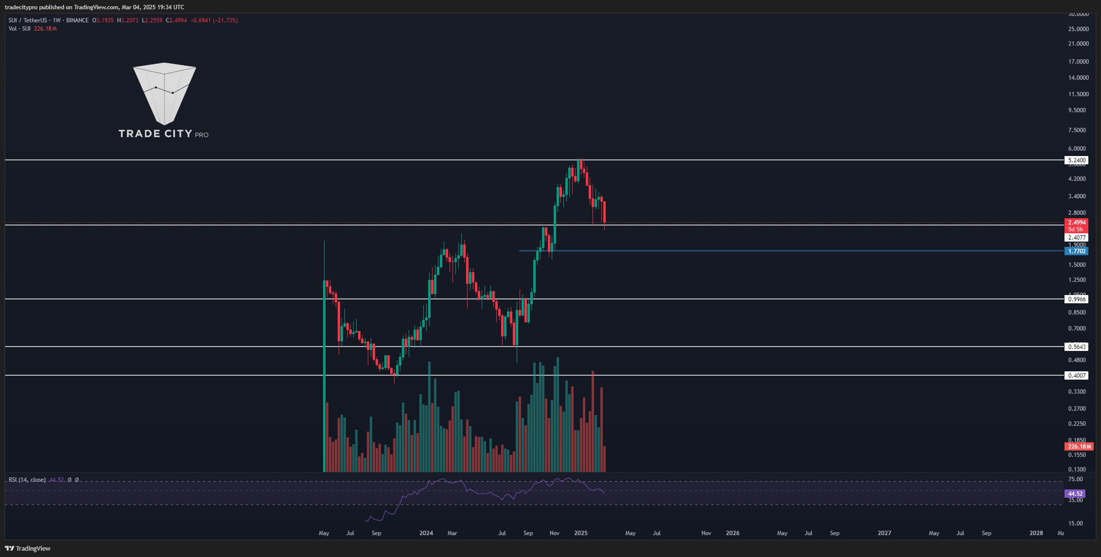BINANCE:SUIUSDT Chart Image by tradecitypro
