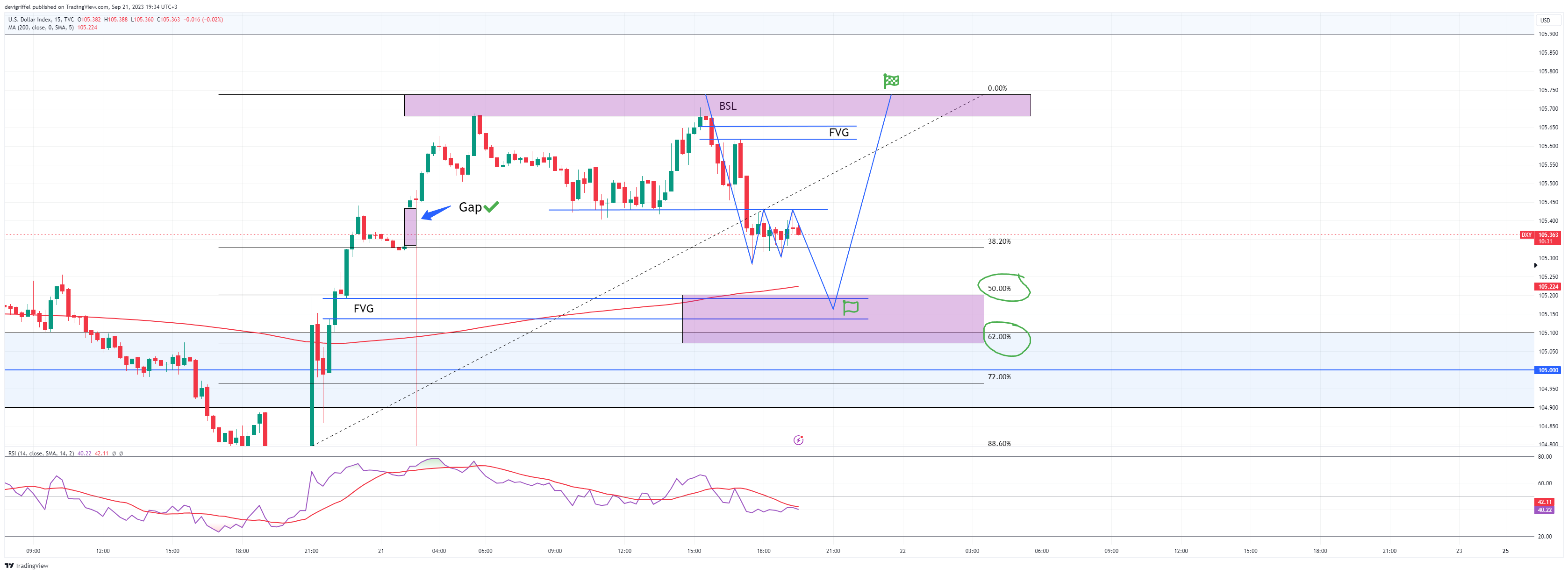 TVC:DXY Chart Image by devigriffel