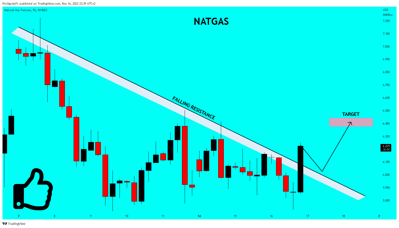 NYMEX:NG1! Chart Image by ProSignalsFx