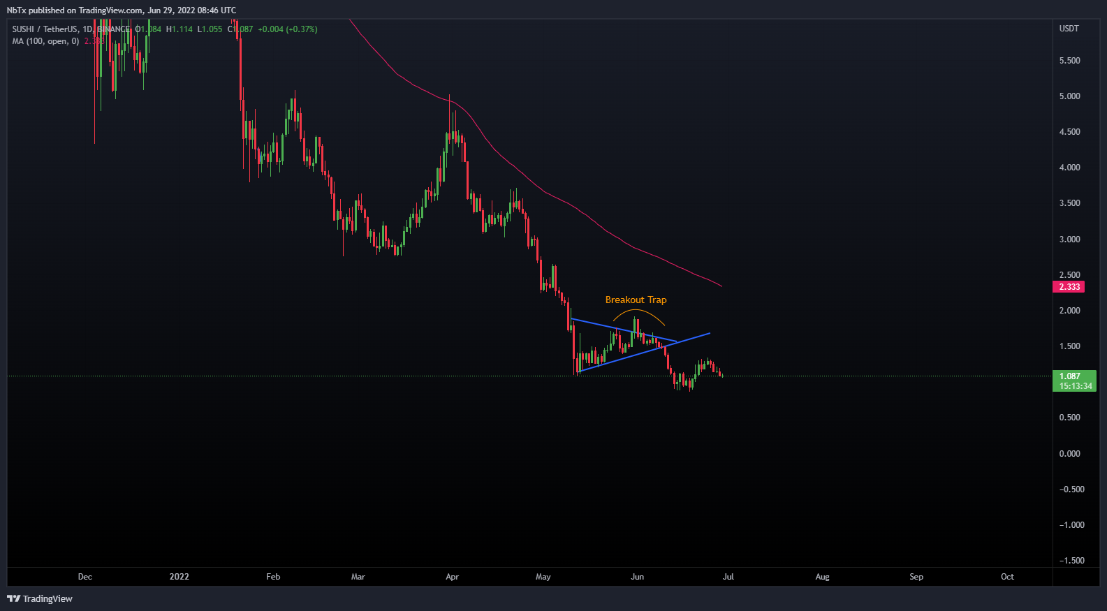 BINANCE:SUSHIUSDT Chart Image by MastaCrypta