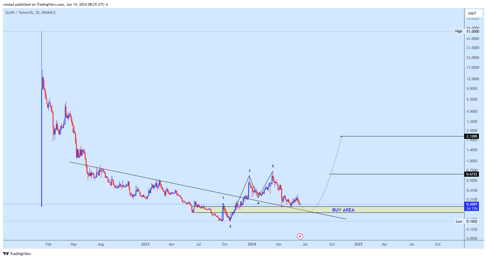 BINANCE:GLMRUSDT Chart Image by weslad