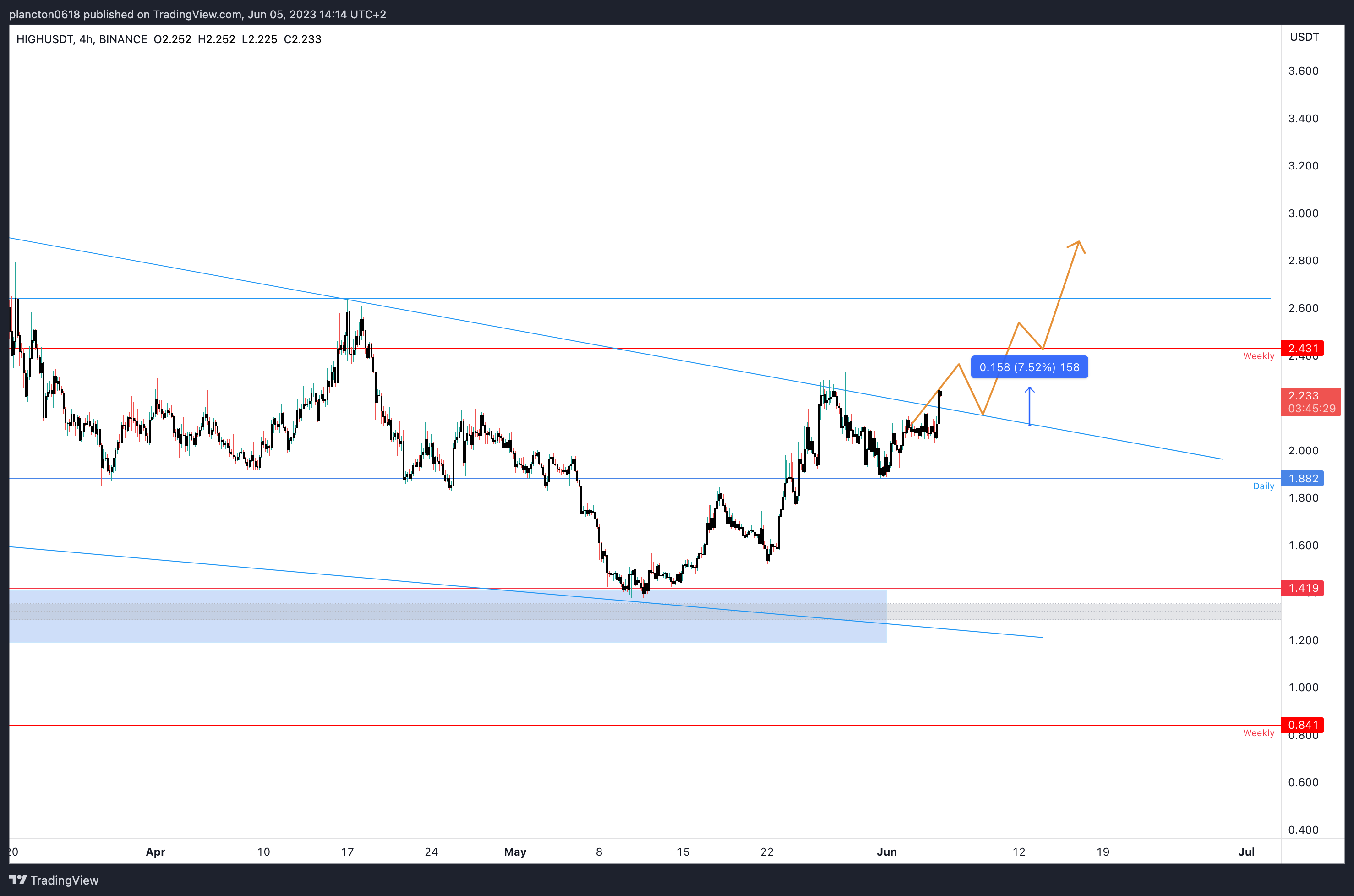 BINANCE:HIGHUSDT Chart Image by InkyGrip