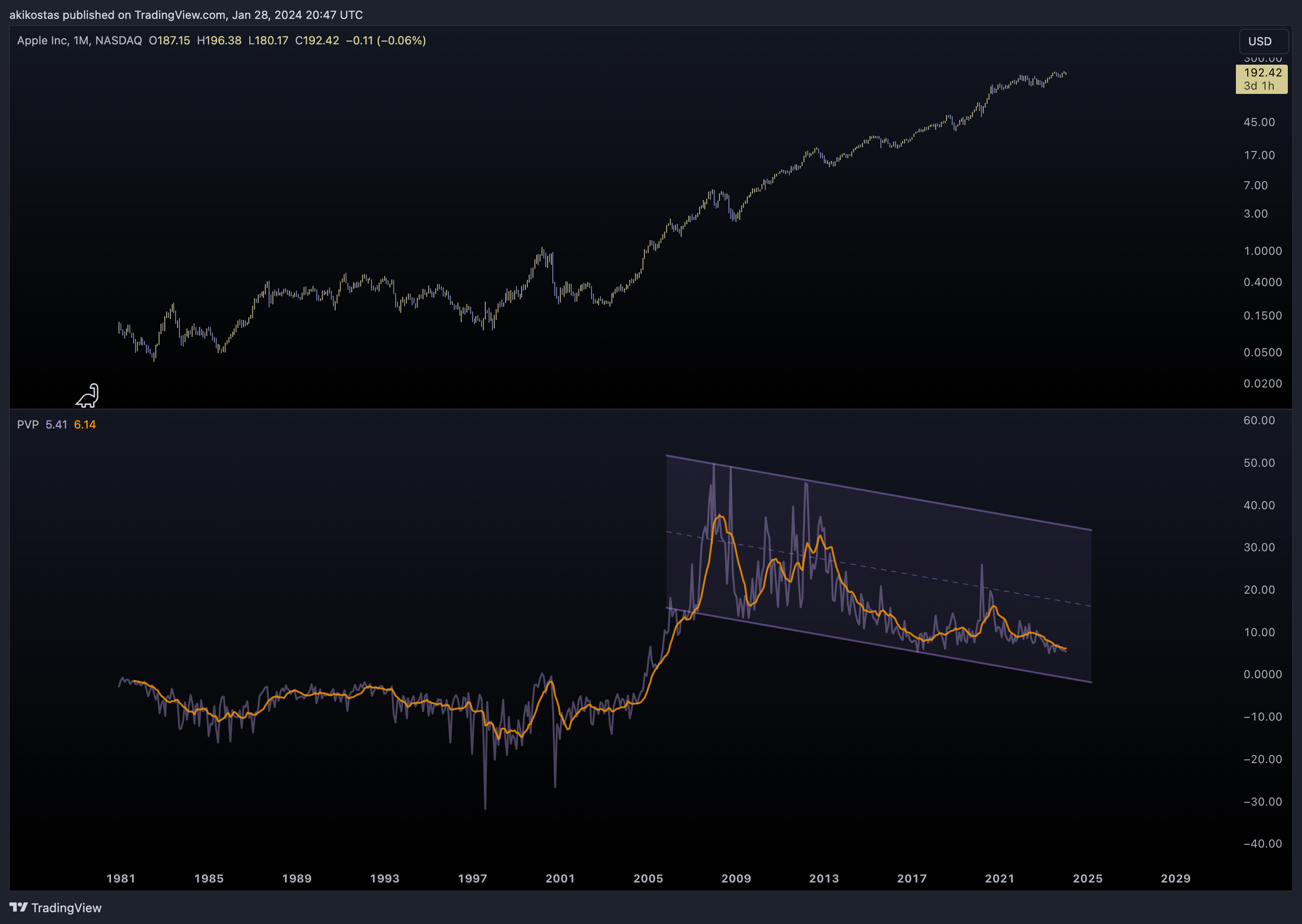 BATS:AAPL Chart Image by akikostas