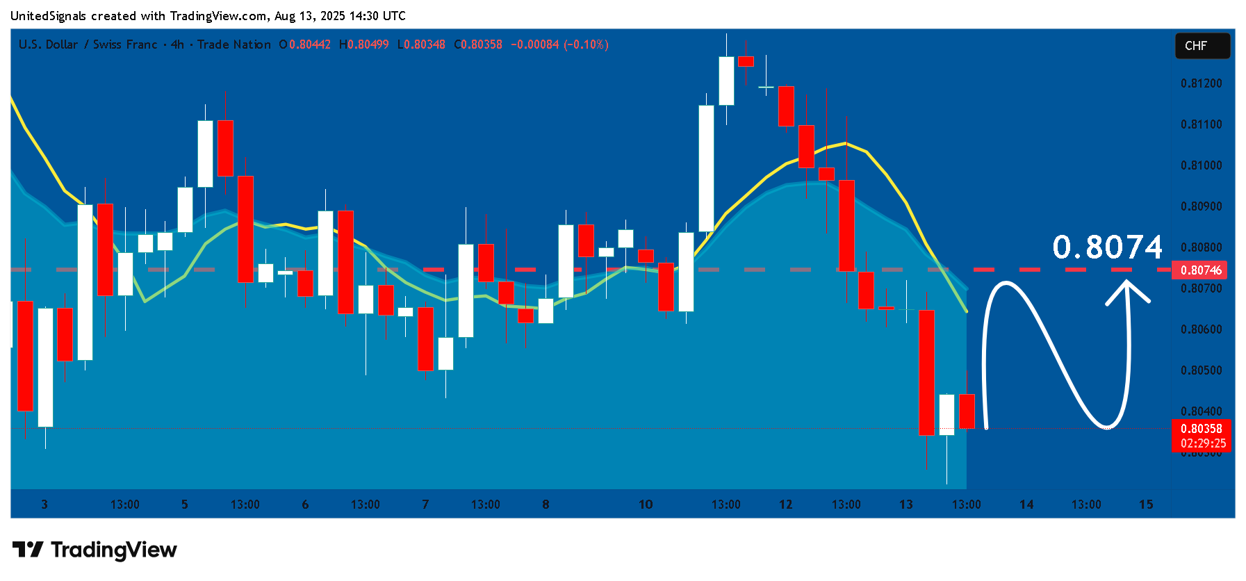 TRADENATION:USDCHF Chart Image by UnitedSignals