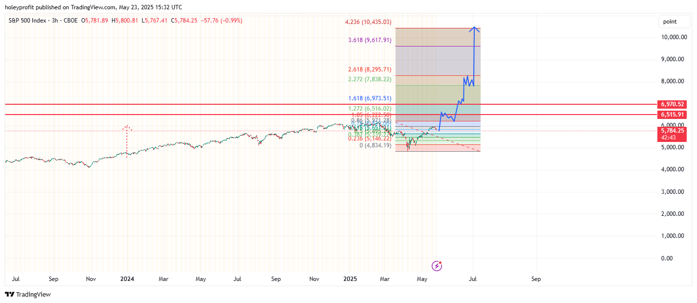 CBOE_DLY:SPX Chart Image by holeyprofit
