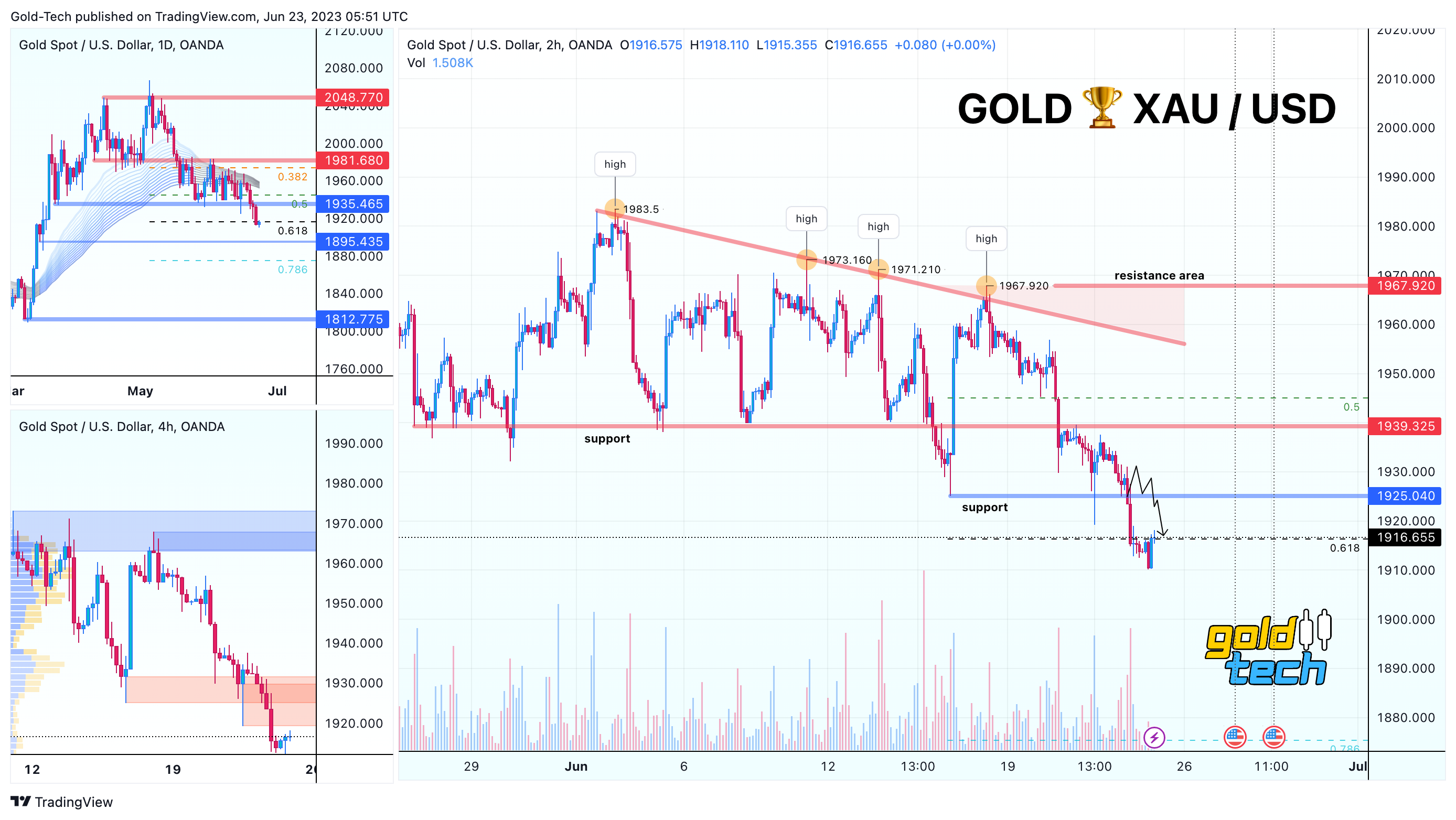 OANDA:XAUUSD Chart Image by AndeWave