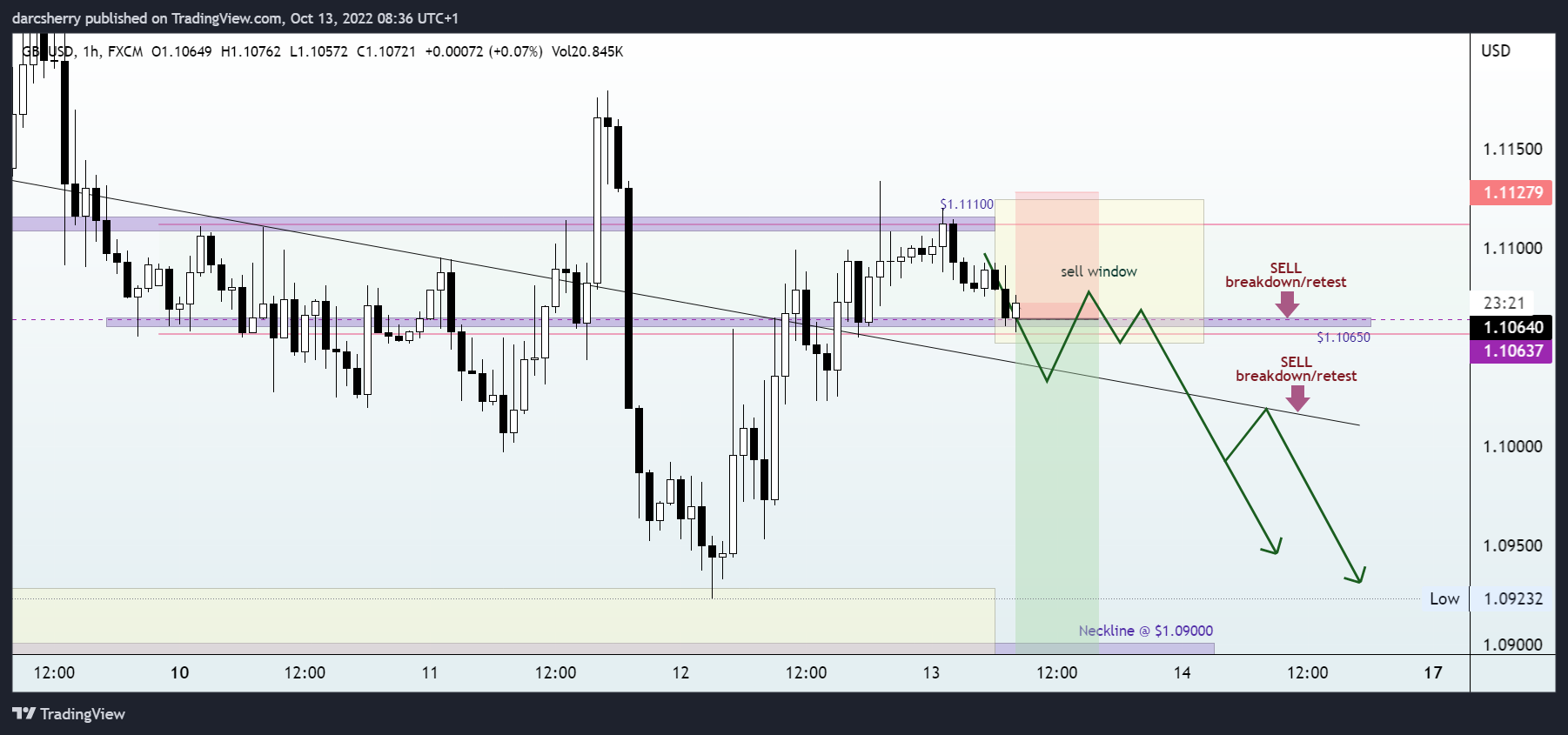FX:GBPUSD Chart Image by darcsherry