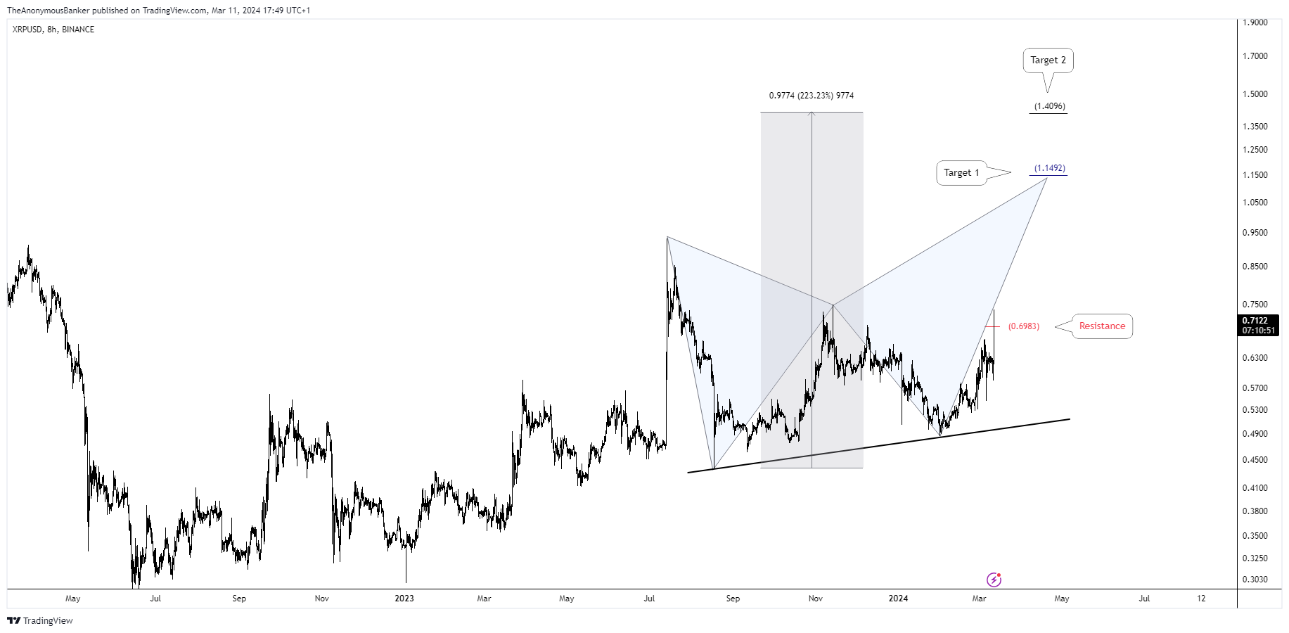 BINANCE:XRPUSD Chart Image by TheAnonymousBanker