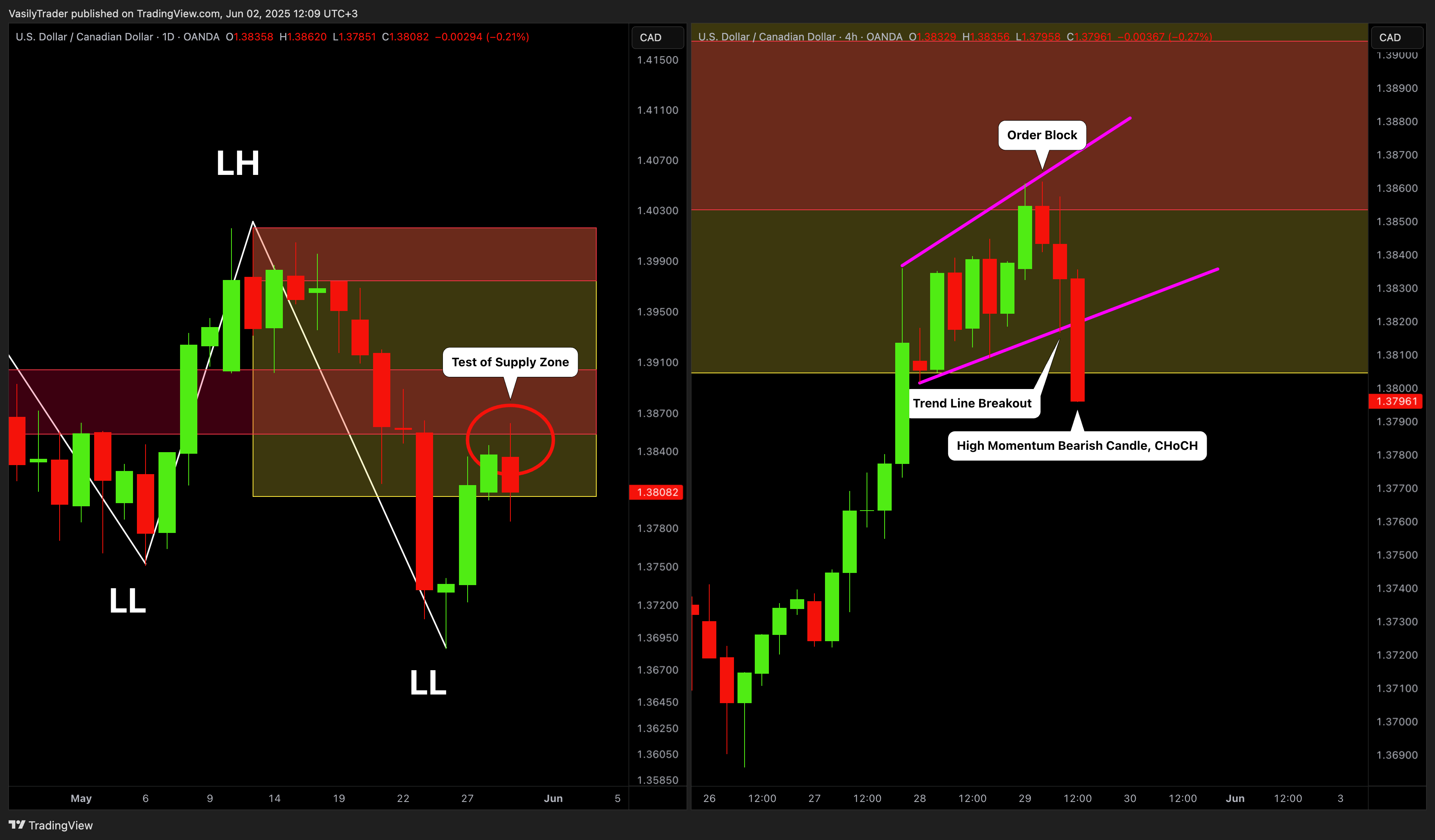 OANDA:USDCAD Chart Image by VasilyTrader