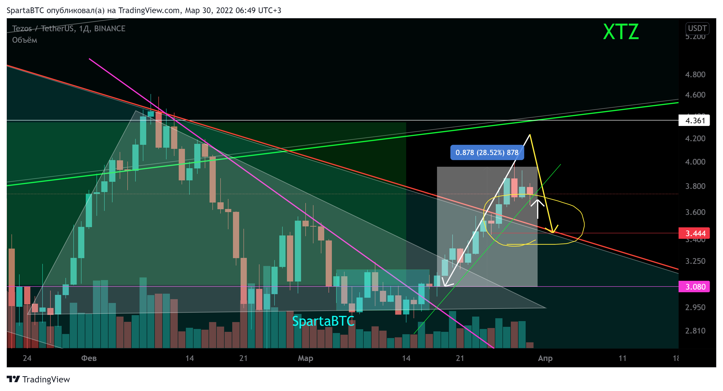 BINANCE:XTZUSDT Chart Image by SpartaBTC