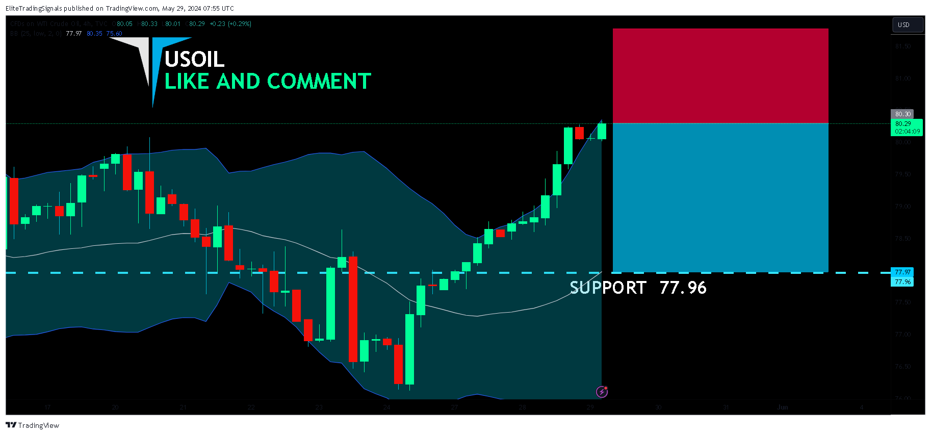 TVC:USOIL Chart Image by EliteTradingSignals