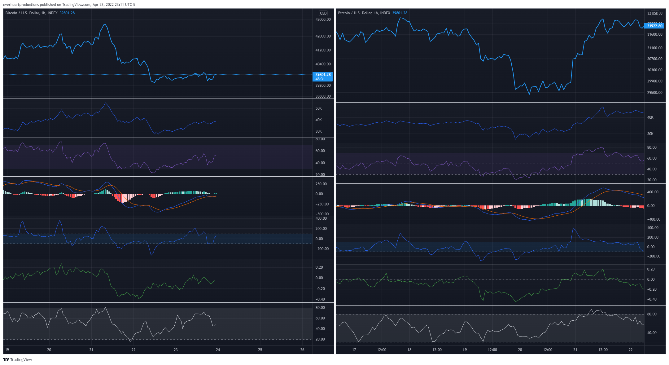 INDEX:BTCUSD Chart Image by Ungovernable