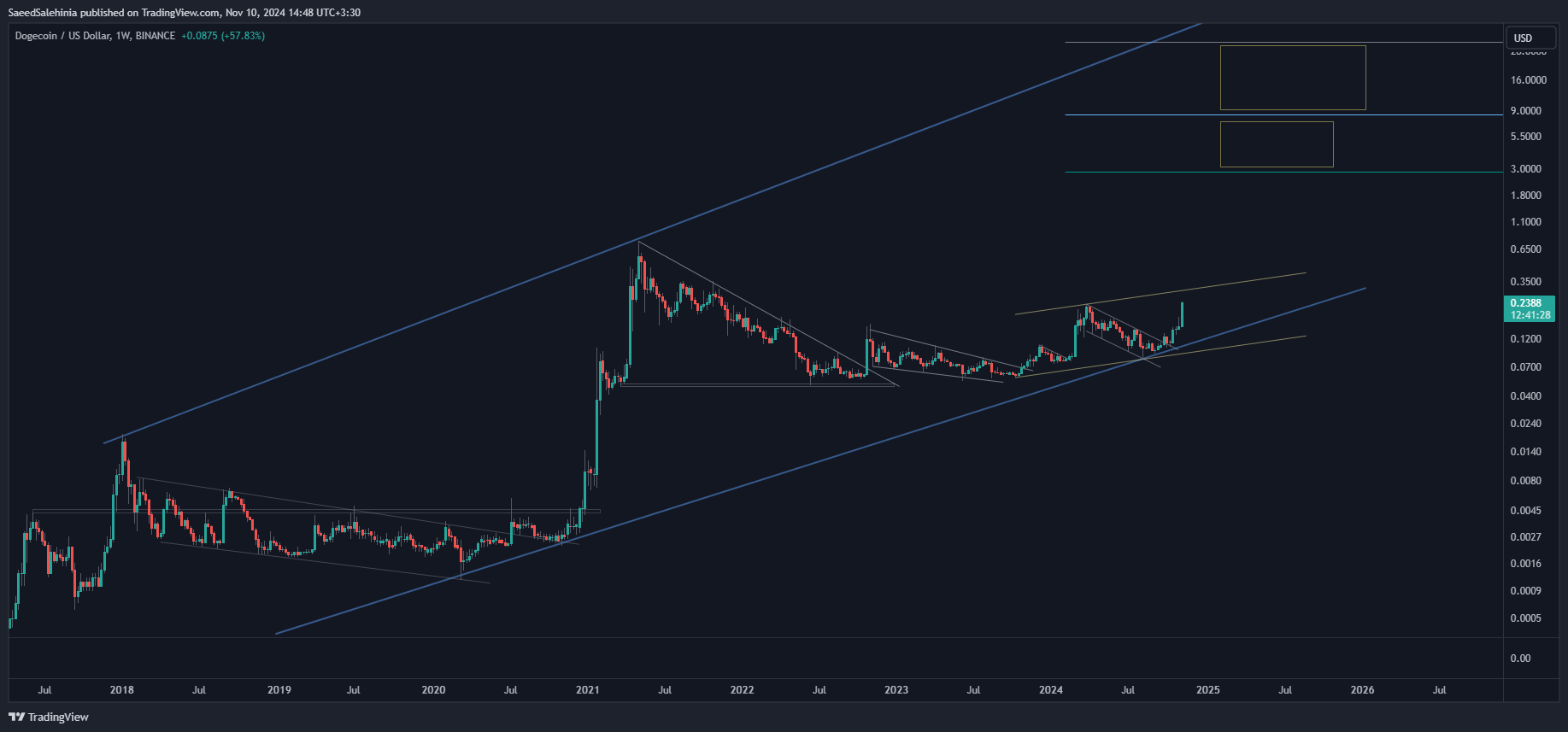 BINANCE:DOGEUSD Chart Image by SaeedSalehinia