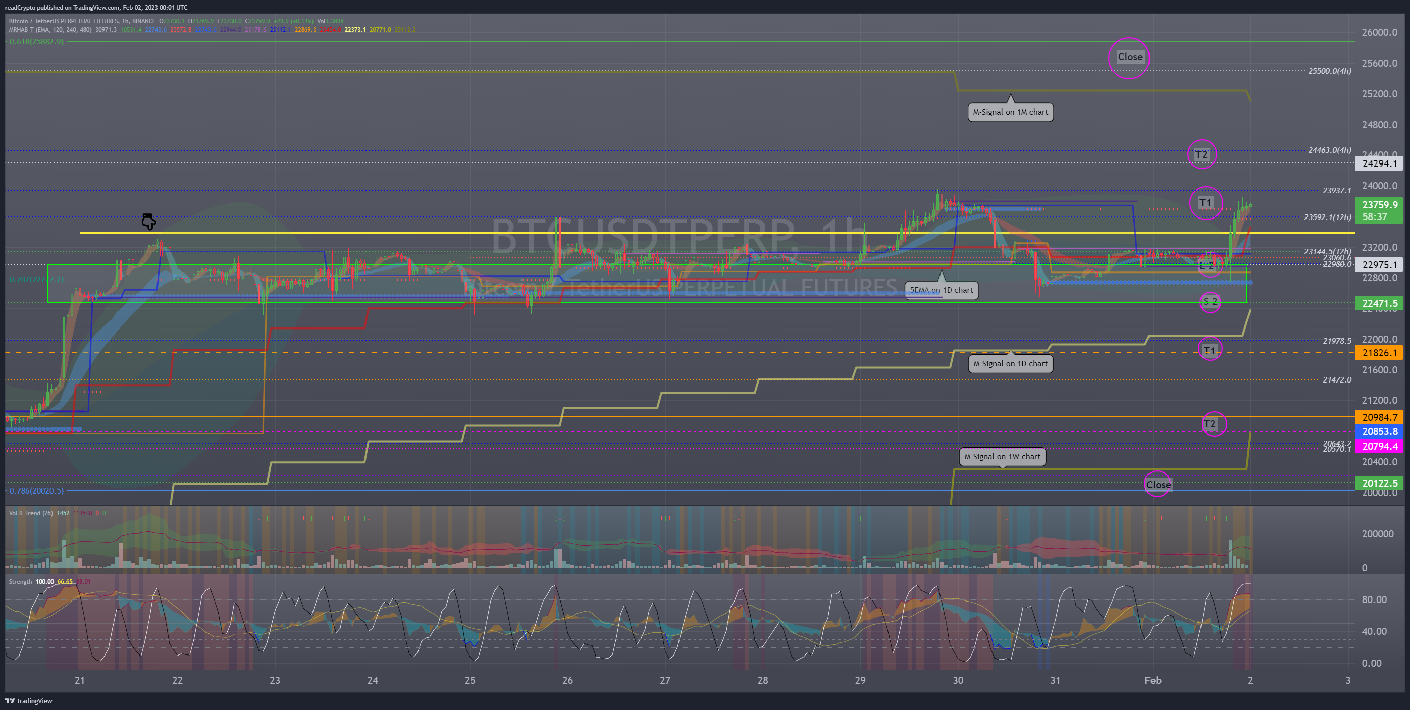 BINANCE:BTCUSDTPERP Chart Image by readCrypto