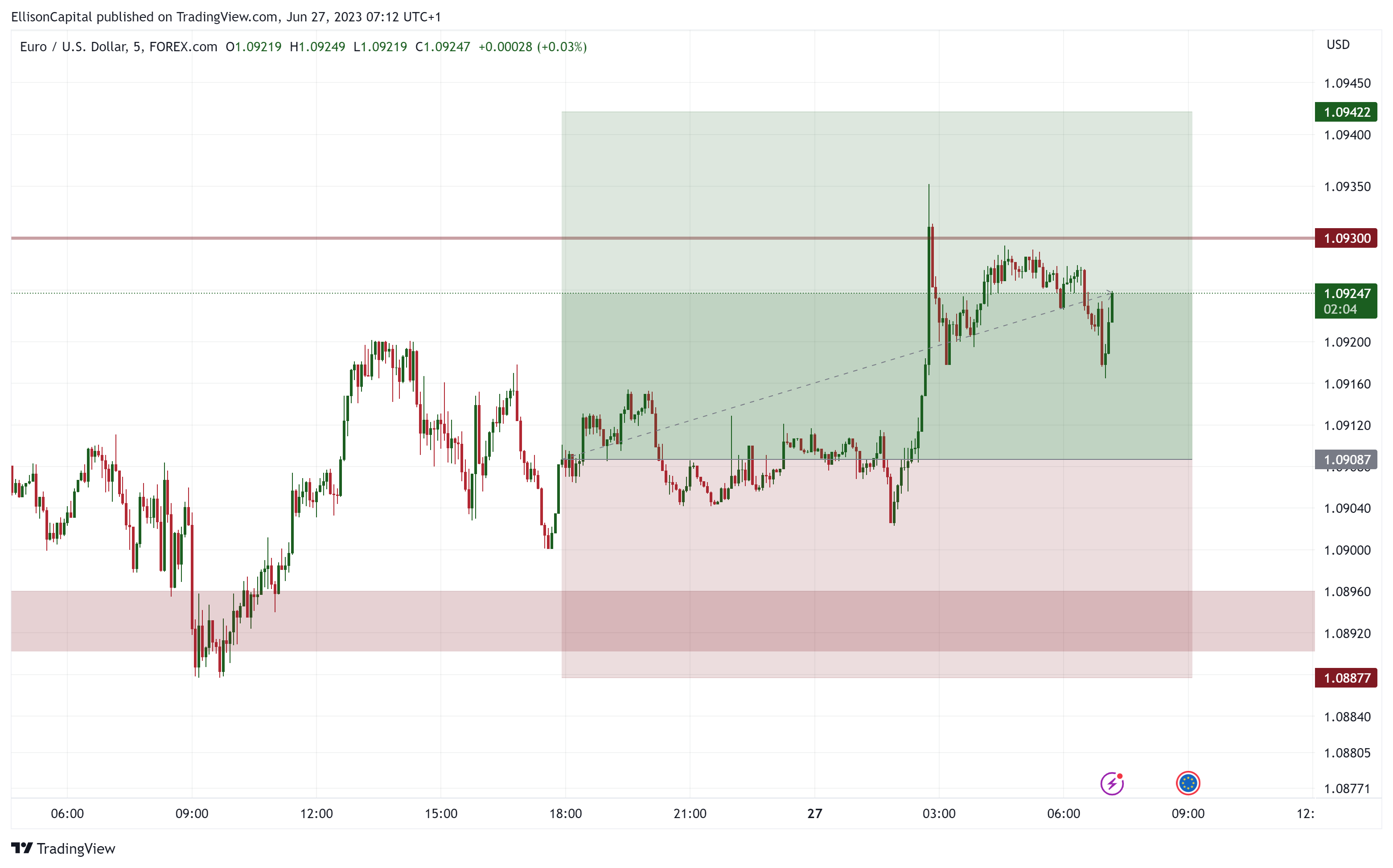 FOREXCOM:EURUSD Chart Image by EllisonCapital