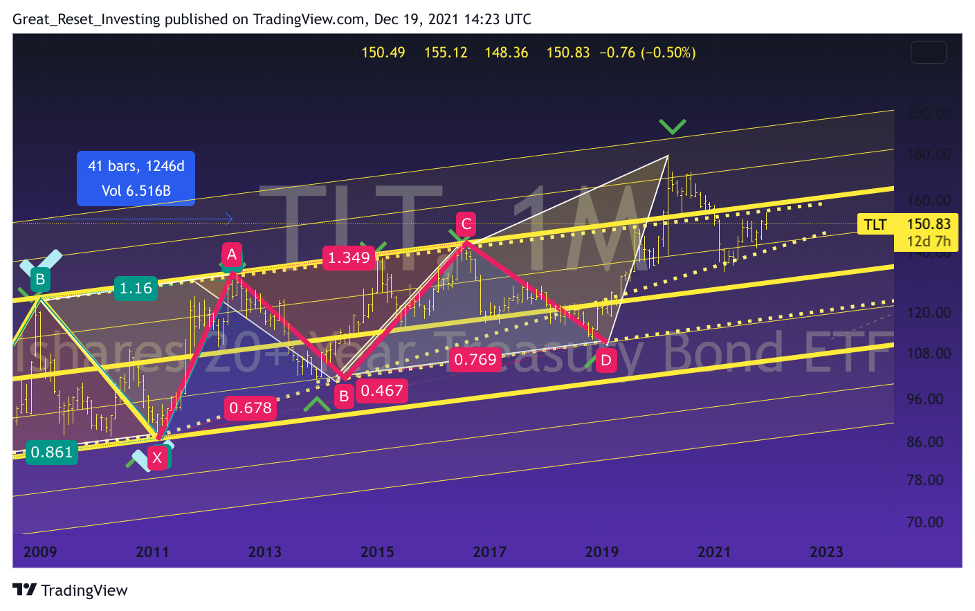 NASDAQ:TLT Chart Image by Great_Reset_Investing