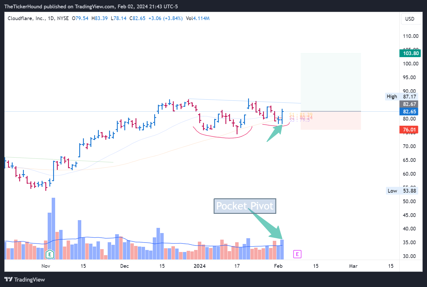 NYSE:NET Chart Image by TheTickerHound