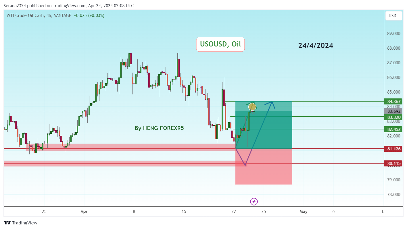 VANTAGE:USOUSD Chart Image by Serana2324
