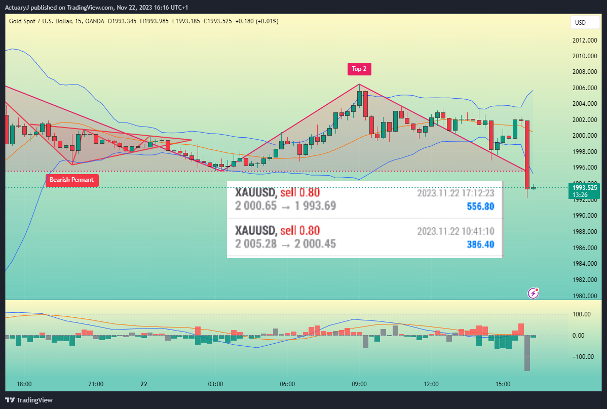 OANDA:XAUUSD Chart Image by ActuaryJ