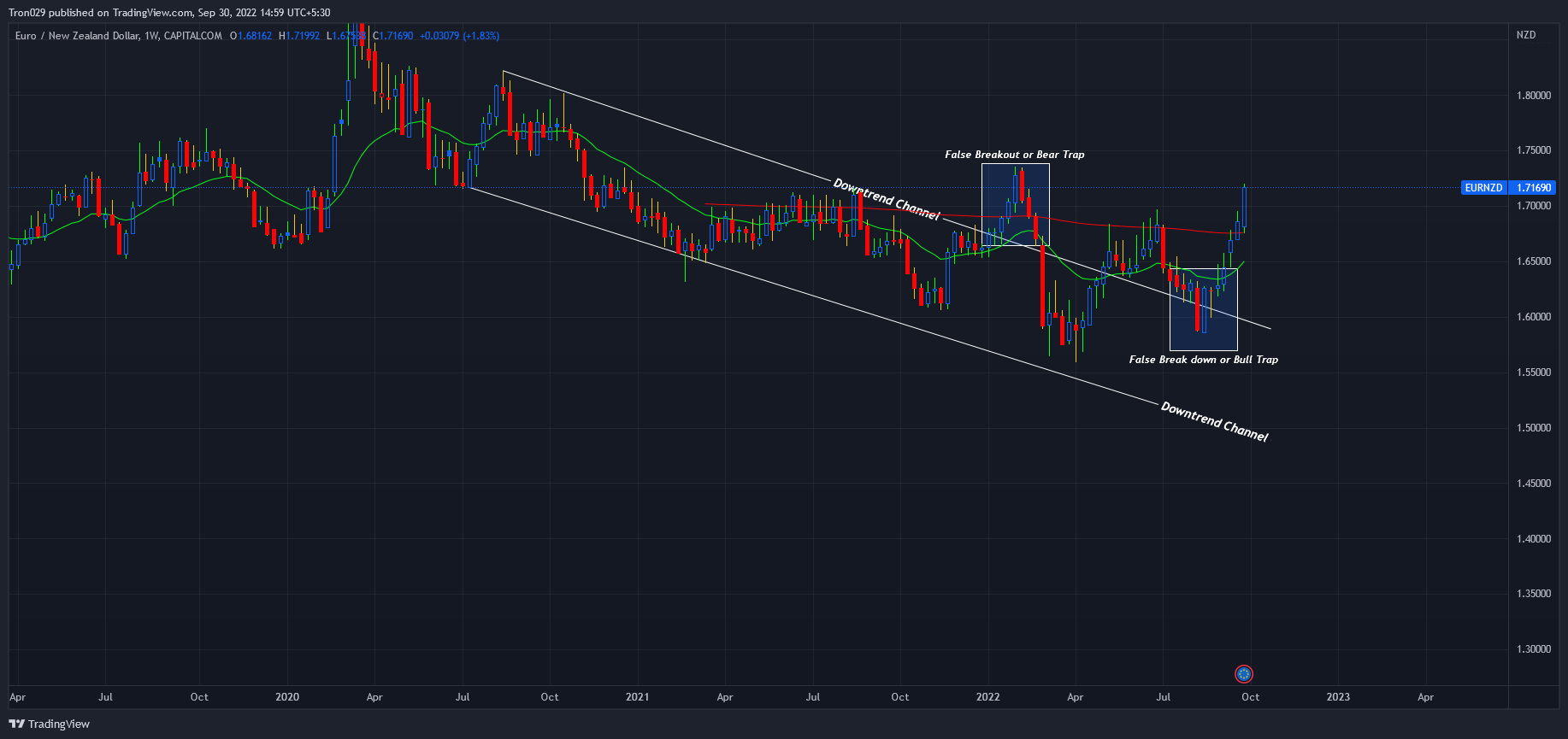 CAPITALCOM:EURNZD Chart Image by Tron029