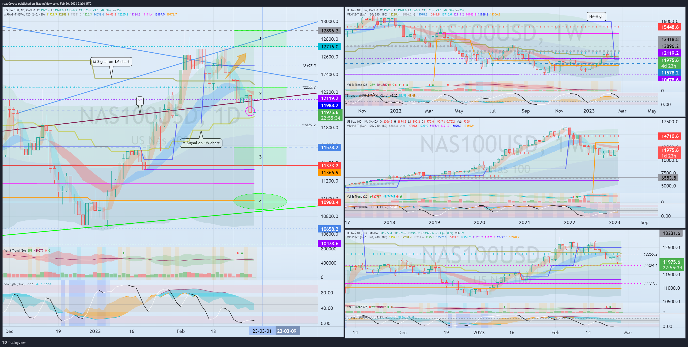 OANDA:NAS100USD Chart Image by readCrypto