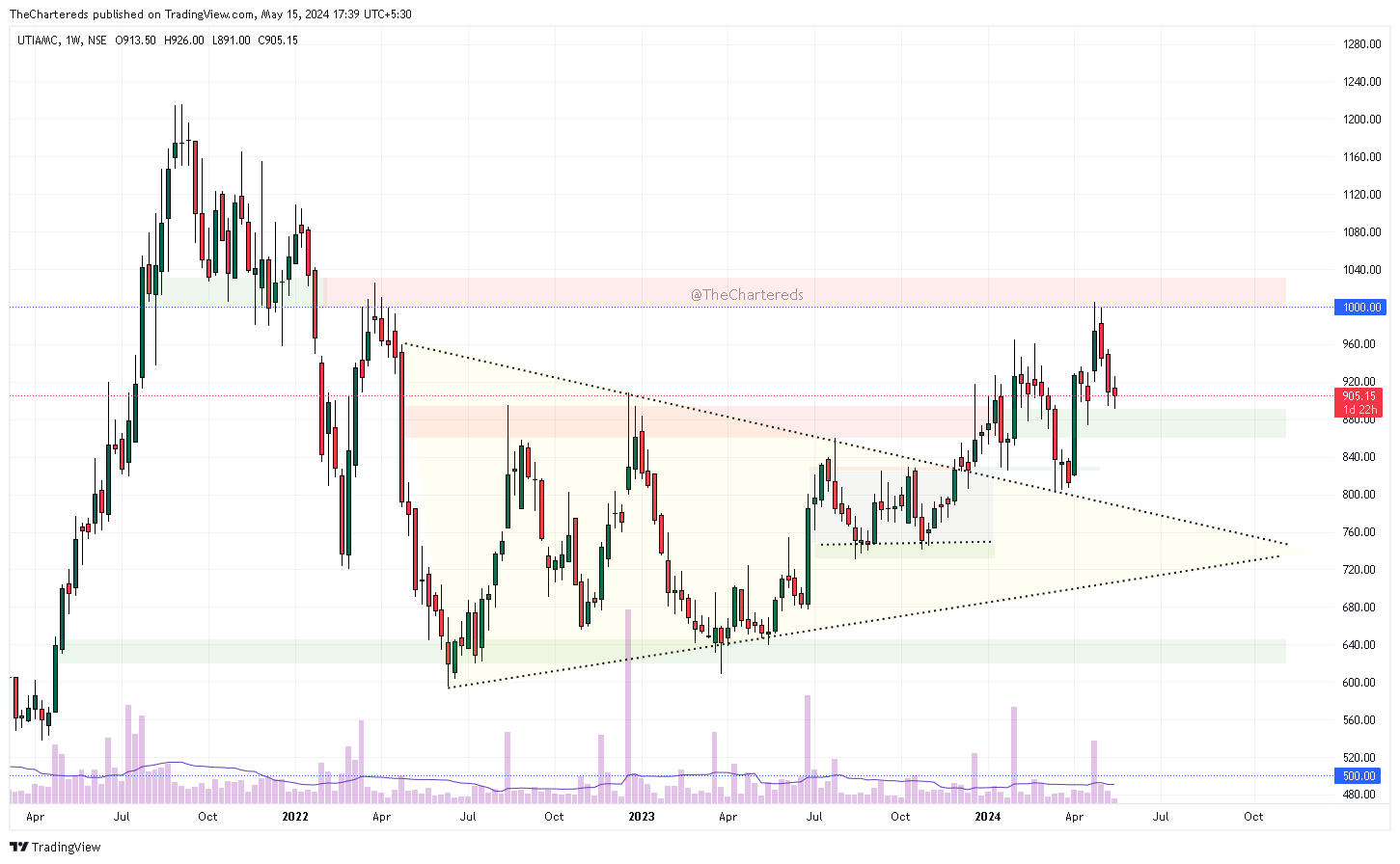 NSE:UTIAMC Chart Image by TheChartereds