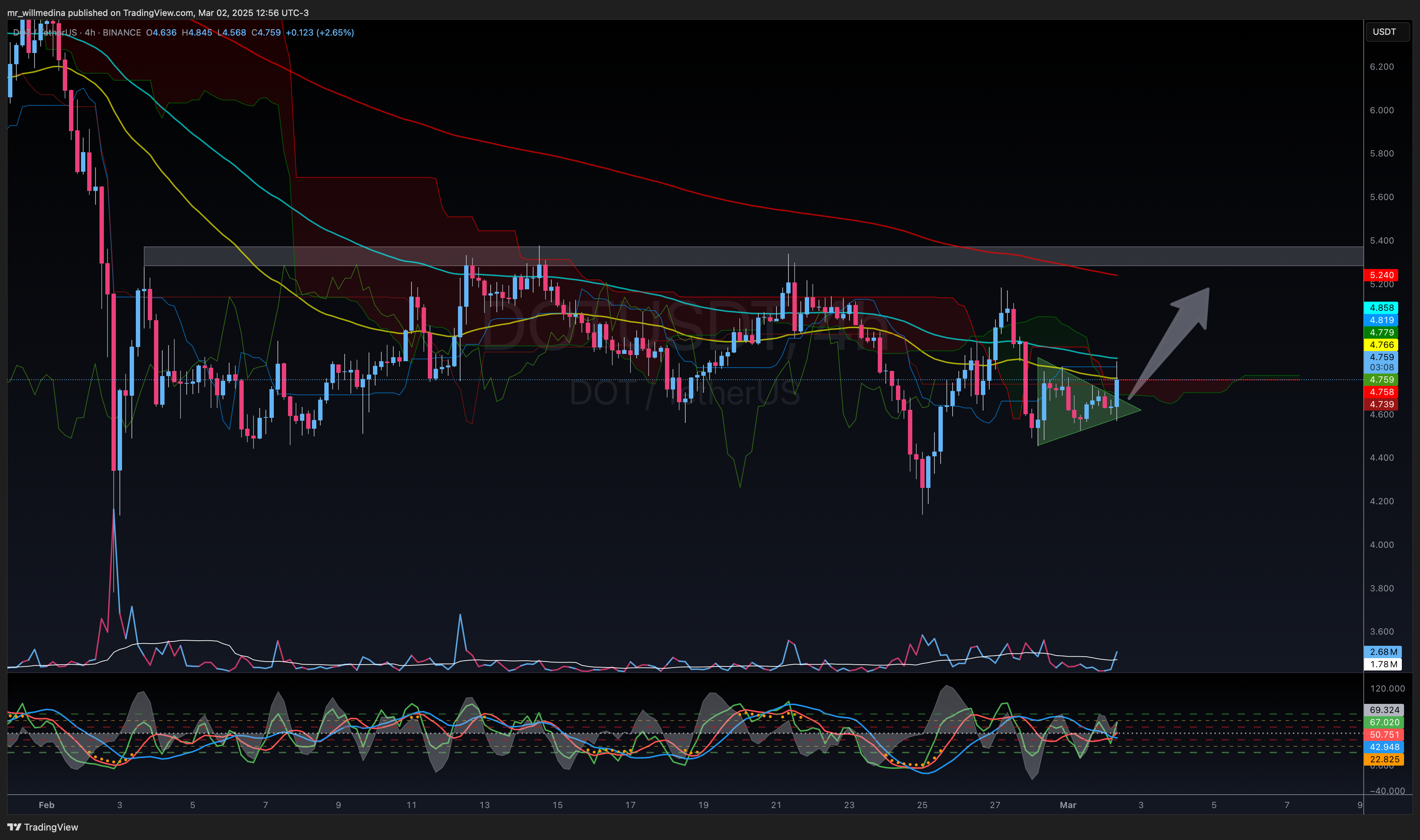 BINANCE:DOTUSDT Chart Image by mr_willmedina