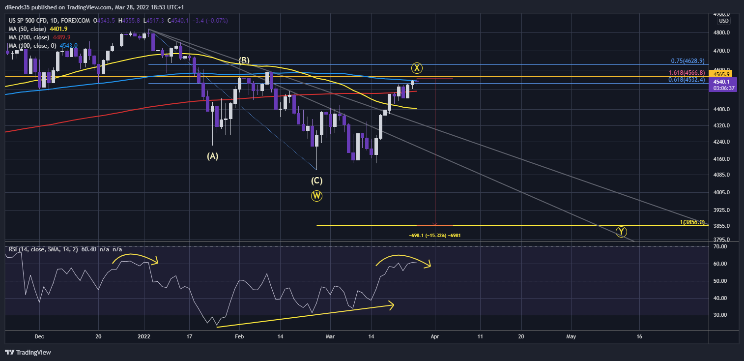 FOREXCOM:SPXUSD Chart Image by dRends35