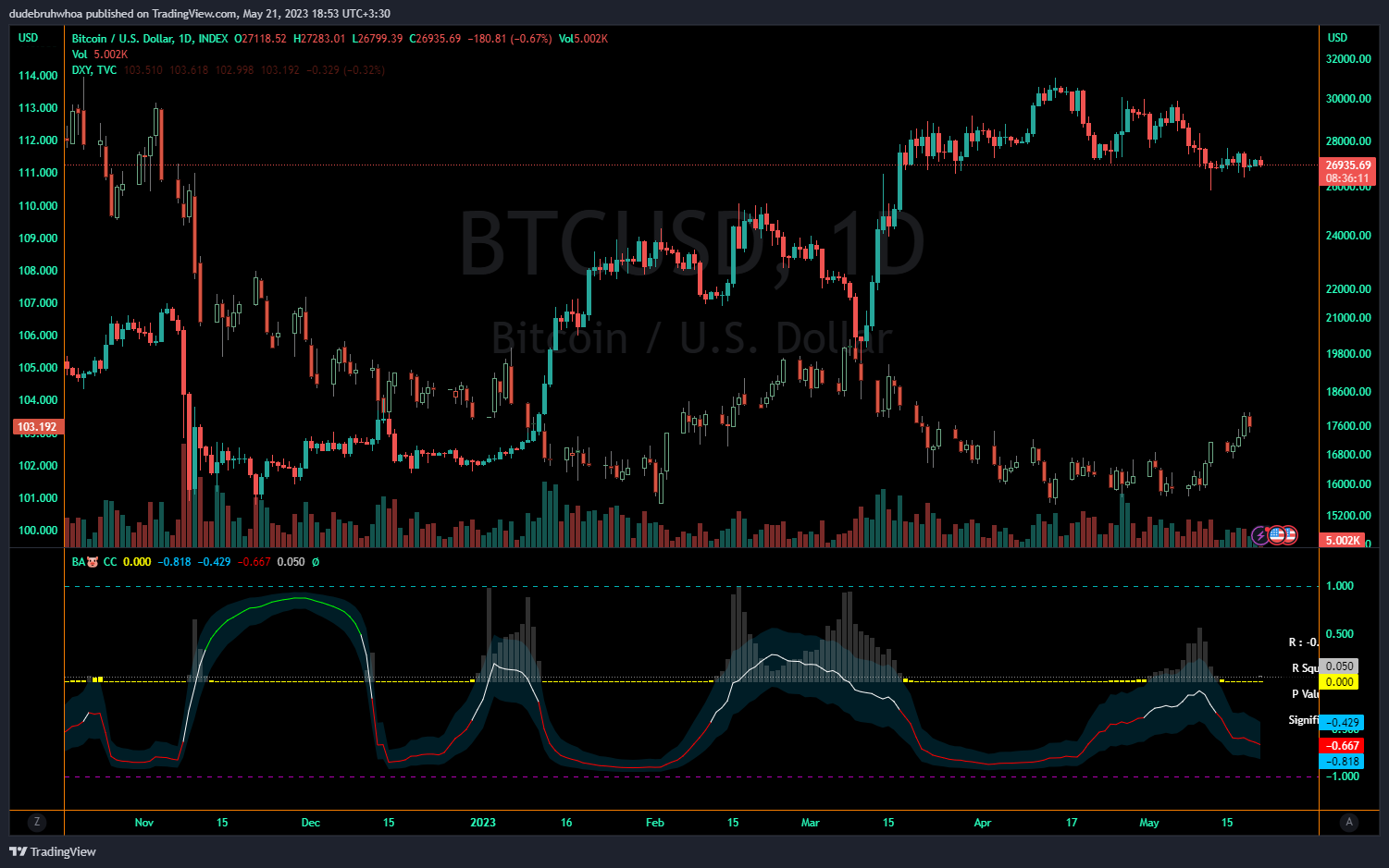 INDEX:BTCUSD Chart Image by dudebruhwhoa