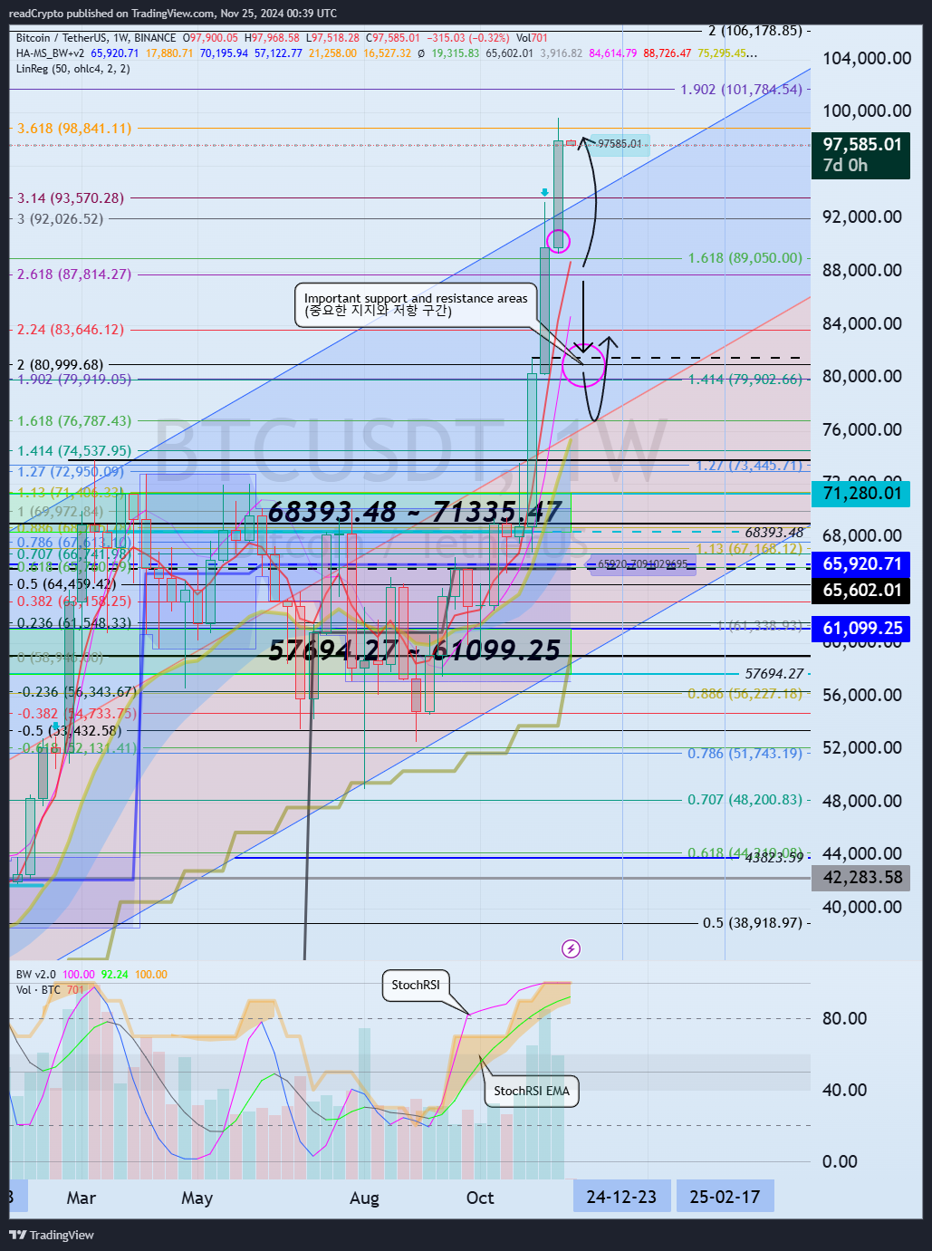 BINANCE:BTCUSDT Chart Image by readCrypto