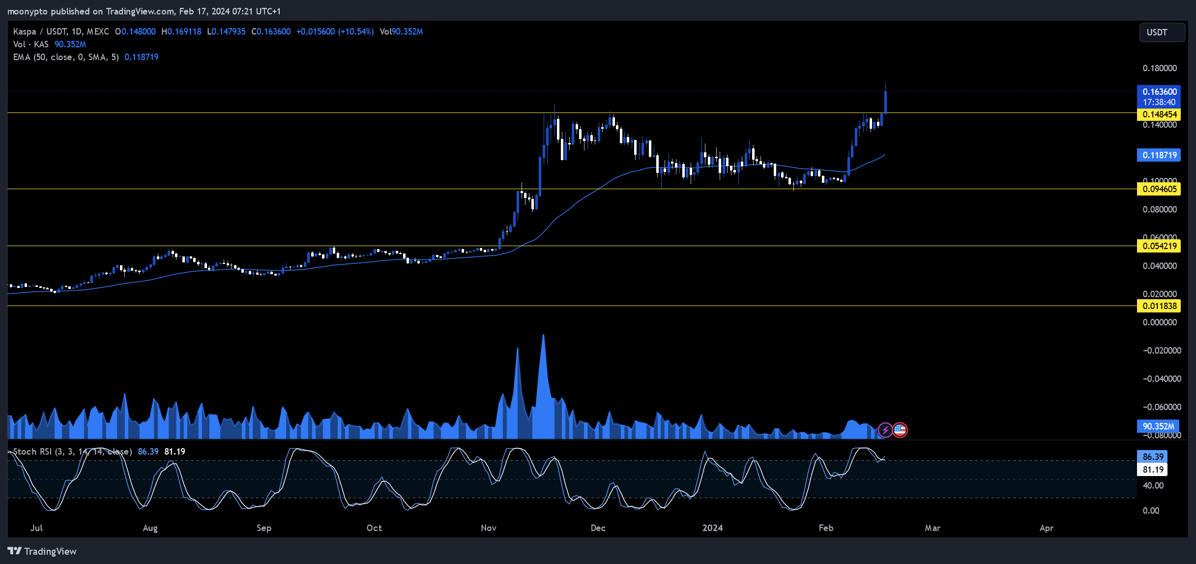 MEXC:KASUSDT Chart Image by moonypto