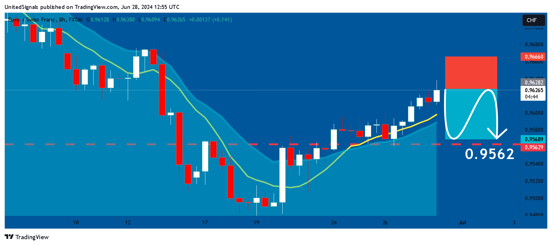 FX:EURCHF Chart Image by UnitedSignals