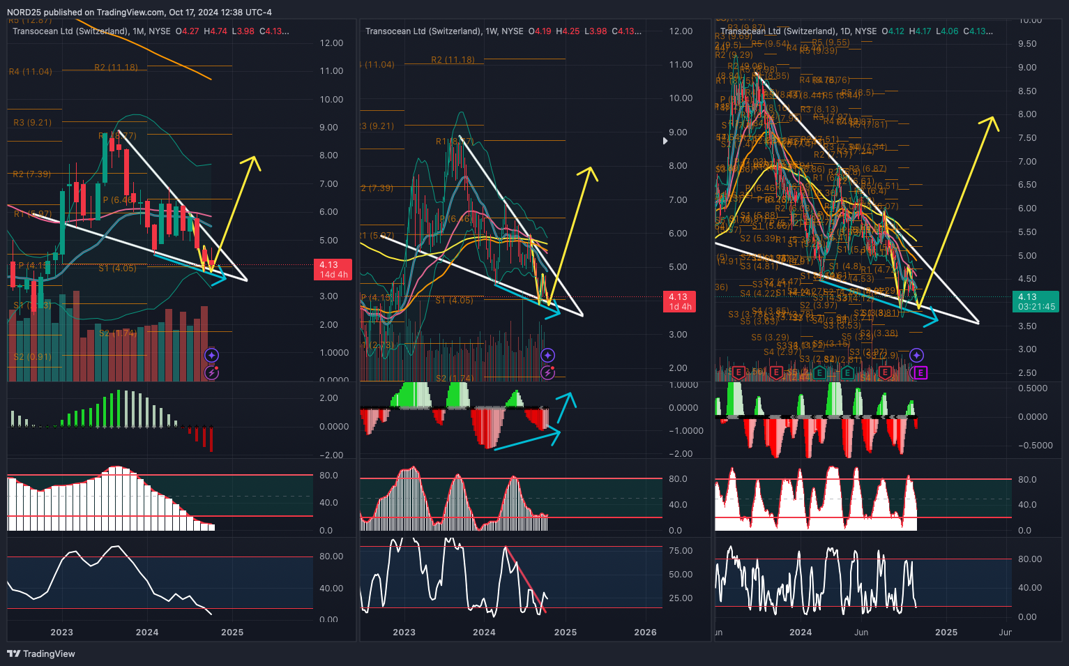 BATS:RIG Chart Image by NORD25