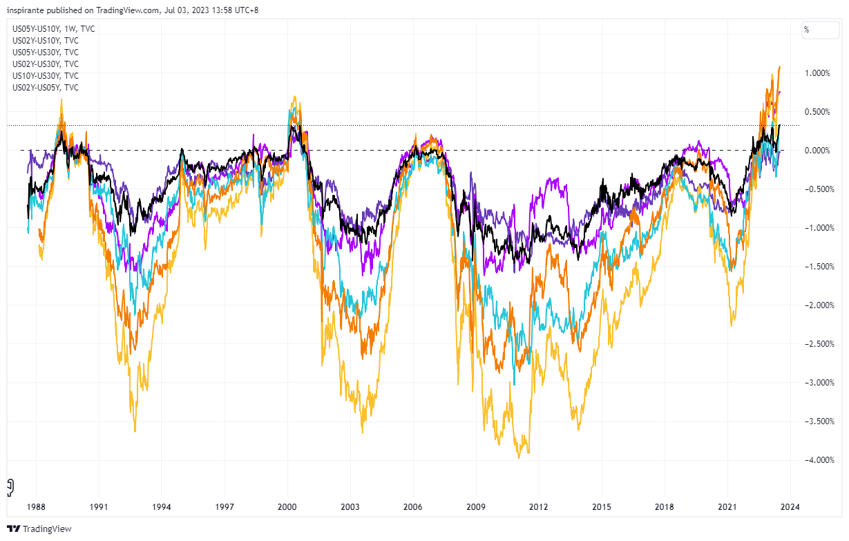 TVC:US05Y-TVC:US10Y Chart Image by inspirante