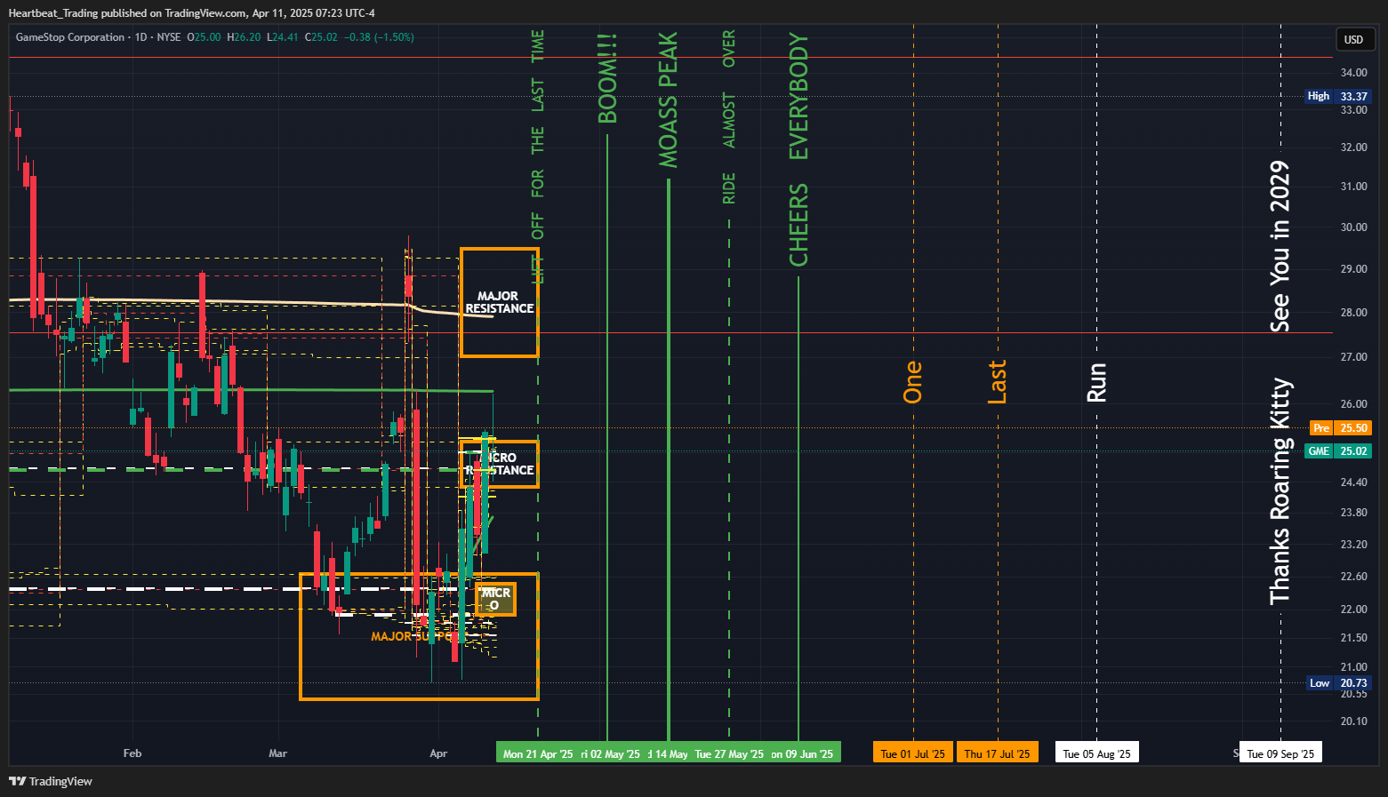 BATS:GME Chart Image by Heartbeat_Trading